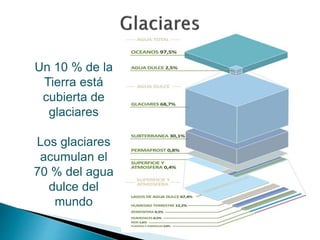 Un 10 % de la 
Tierra está 
cubierta de 
glaciares 
Los glaciares 
acumulan el 
70 % del agua 
dulce del 
mundo 
 