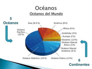 Océanos del Mundo 
5 
Océanos 
6 
Continentes 
 
