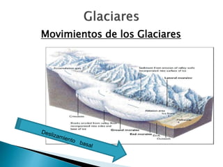 Movimientos de los Glaciares 
 
