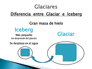Diferencia entre Glaciar e Iceberg 
Gran masa de hielo 
Glaciar 
Iceberg 
Más pequeño 
(se desprende del glaciar) 
Se desplaza en el agua 
 