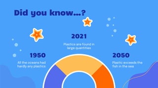 Did you know…?
2021
Plastics are found in
large quantities
1950
All the oceans had
hardly any plastics
2050
Plastic exceeds the
fish in the sea
 