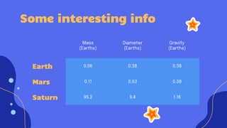 Some interesting info
Mass
(Earths)
Diameter
(Earths)
Gravity
(Earths)
Earth 0.06 0.38 0.38
Mars 0.11 0.53 0.38
Saturn 95.2 9.4 1.16
 