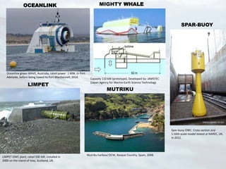 LIMPET OWC plant, rated 500 kW, installed in
2000 on the island of Islay, Scotland, UK.
Oceanlinx green WAVE, Australia, rated power 1 MW. In Port
Adelaide, before being towed to Port MacDonnell, 2014.
Mutriku harbour OCW, Basque Country, Spain, 2008.
Spar-buoy OWC. Cross section and
1:16th-scale model tested at NAREC, UK,
in 2012.
LIMPET
OCEANLINK
SPAR-BUOY
MUTRIKU
MIGHTY WHALE
Capasity 110 kW (prototype), Developed by: JAMSTEC
(Japan Agency for Marine-Earth Science Technology
 