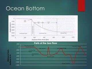 Ocean Bottom
-12000
-10000
-8000
-6000
-4000
-2000
0
2000 Parts of the Sea Floor
Distancefrom
surfaceinm
Continental Shelf
Continental
Slope
Continental
rise
abyssal plain
Sea mount Submarine Ridge
Ocean Trench
Volcanic Island
 