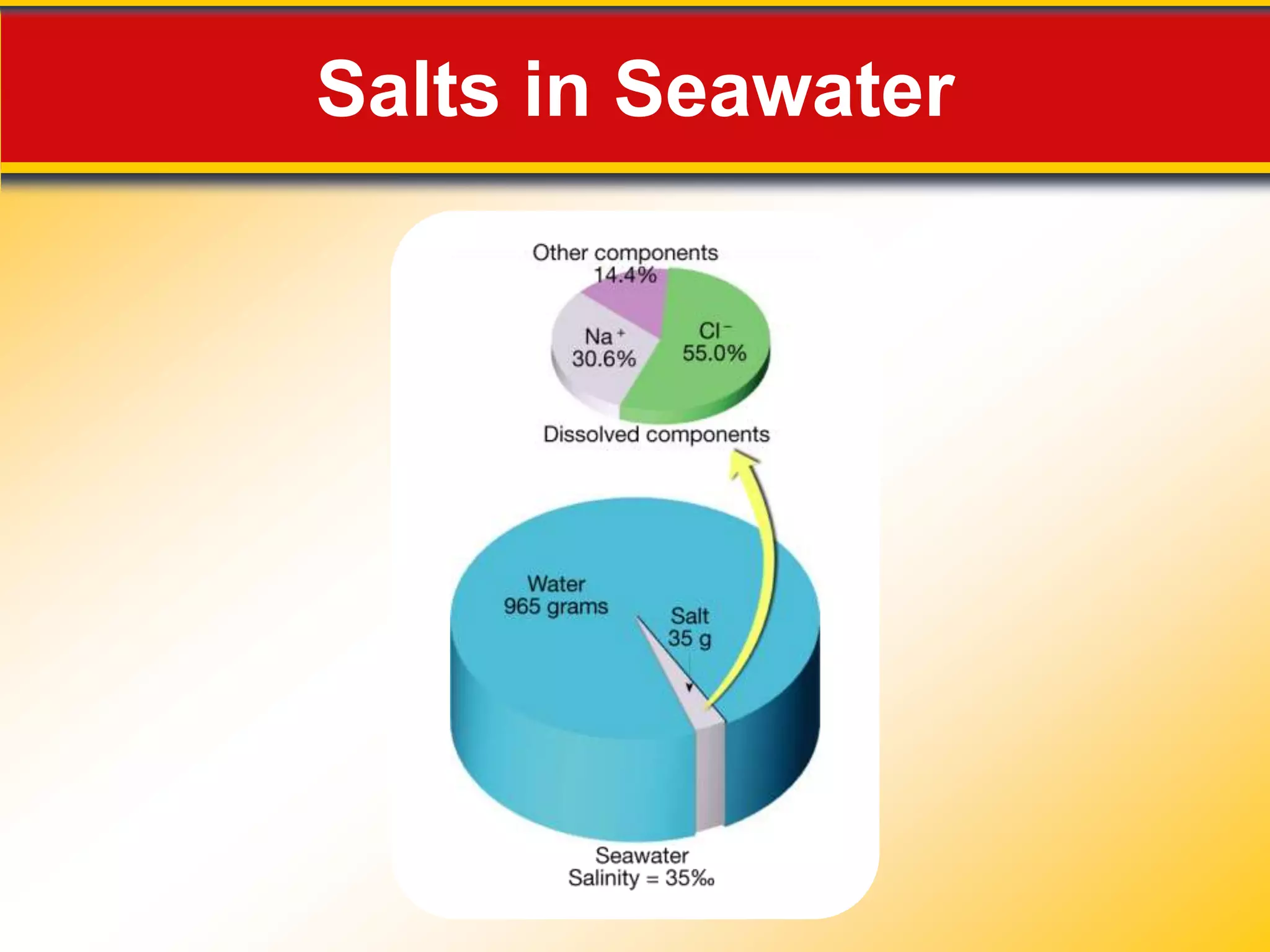 Salts in Seawater
 