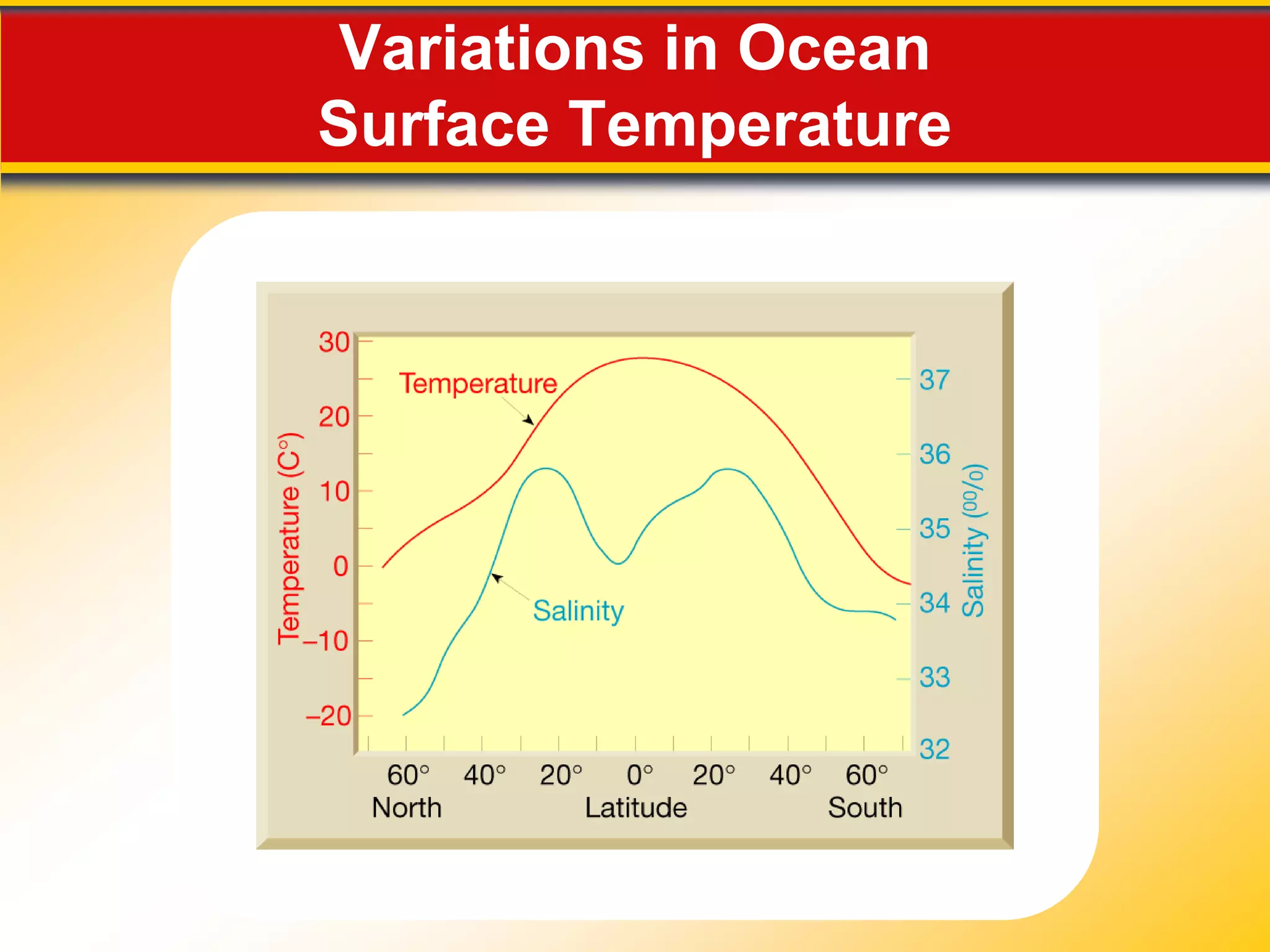 15.1 The Composition of Seawater

   Ocean Temperature Variation
     The ocean’s surface water temperature
      varies with the amount of solar radiation
      received, which is primarily a function of
      latitude.
     Temperature Variation with Depth
       • The thermocline is the layer of ocean water
         between about 300 meters and 1000 meters where
         there is a rapid change of temperature with depth.
       • The thermocline is a very important structure
         because it creates a barrier to marine life.
 
