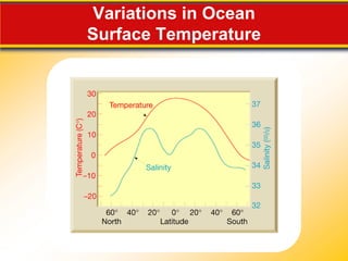 15.1 The Composition of Seawater

   Ocean Temperature Variation
     The ocean’s surface water temperature
      varies with the amount of solar radiation
      received, which is primarily a function of
      latitude.
     Temperature Variation with Depth
       • The thermocline is the layer of ocean water
         between about 300 meters and 1000 meters where
         there is a rapid change of temperature with depth.
       • The thermocline is a very important structure
         because it creates a barrier to marine life.
 