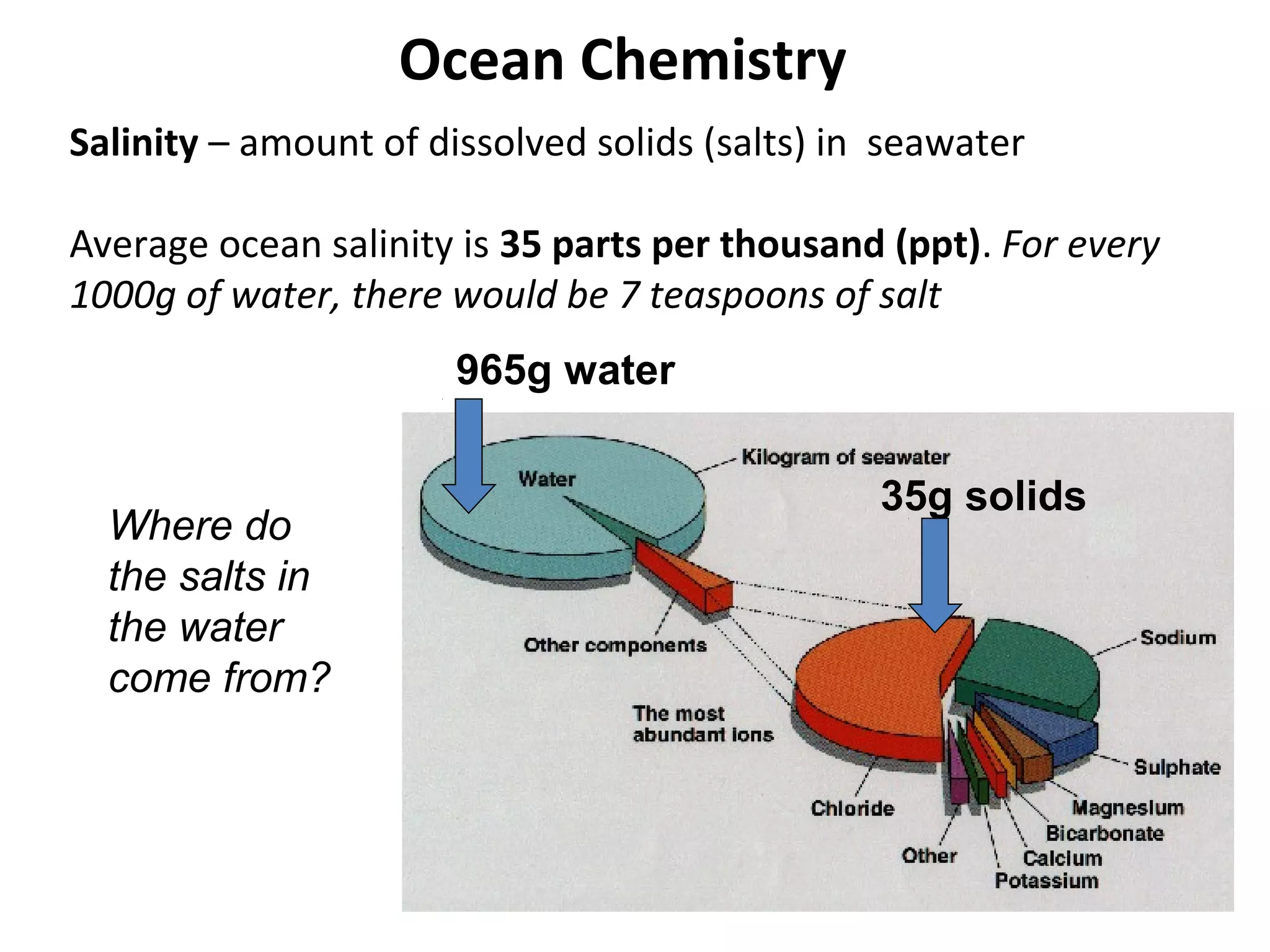 Salinity – amount of dissolved solids (salts) in seawater
Average ocean salinity is 35 parts per thousand (ppt). For every
1000g of water, there would be 7 teaspoons of salt
965g water
35g solids
Where do
the salts in
the water
come from?
Ocean Chemistry
 