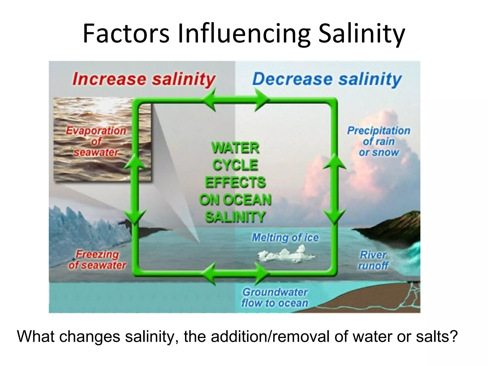 Factors Influencing Salinity
What changes salinity, the addition/removal of water or salts?
 