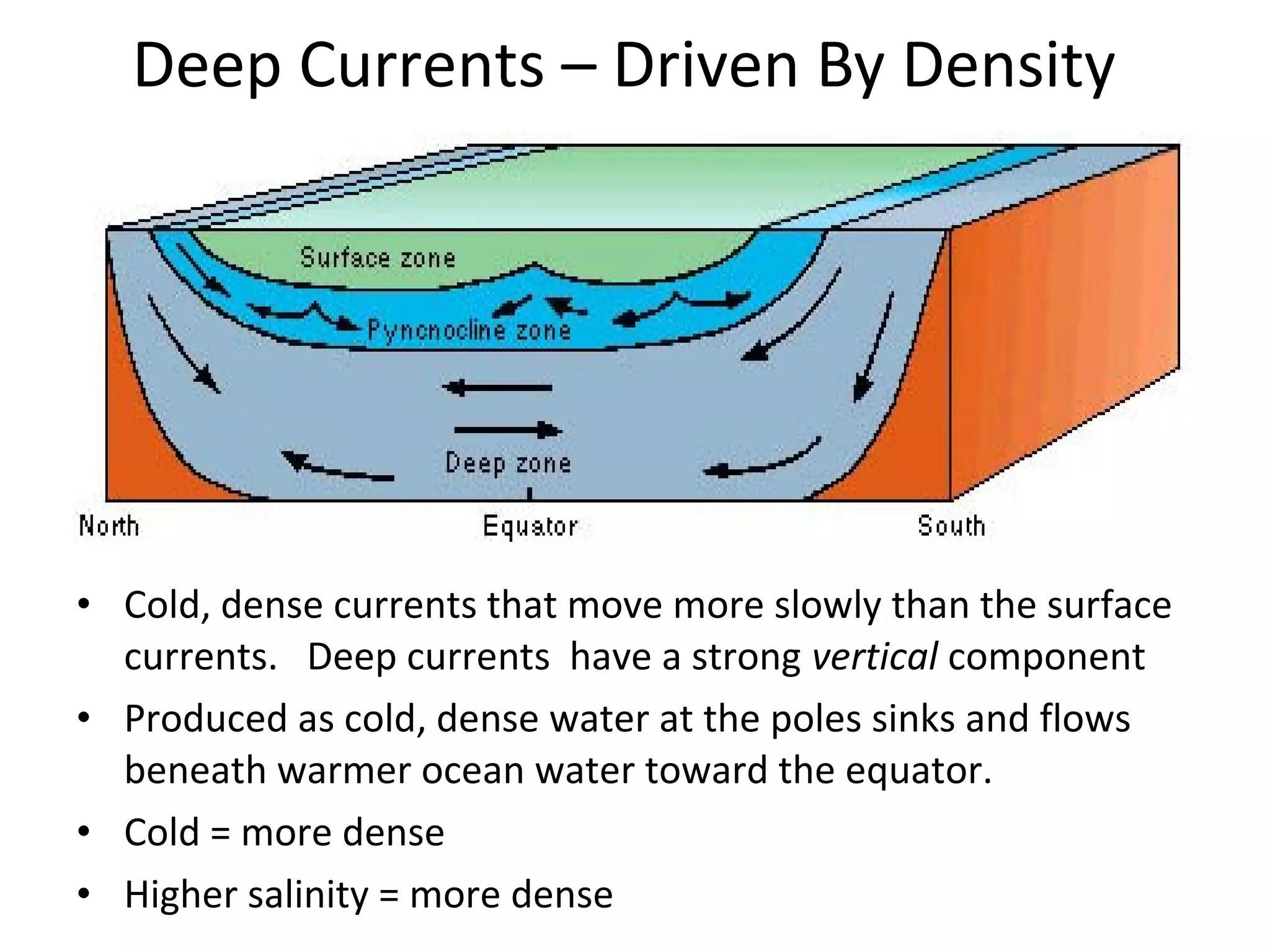 Deep Currents – Driven By Density
• Cold, dense currents that move more slowly than the surface
currents. Deep currents have a strong vertical component
• Produced as cold, dense water at the poles sinks and flows
beneath warmer ocean water toward the equator.
• Cold = more dense
• Higher salinity = more dense
 