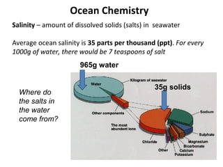 Salinity – amount of dissolved solids (salts) in seawater
Average ocean salinity is 35 parts per thousand (ppt). For every
1000g of water, there would be 7 teaspoons of salt
965g water
35g solids
Where do
the salts in
the water
come from?
Ocean Chemistry
 