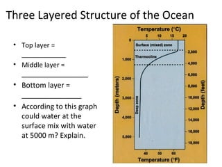Three Layered Structure of the Ocean
• Top layer =
____________
• Middle layer =
__________________
• Bottom layer =
_______________
• According to this graph
could water at the
surface mix with water
at 5000 m? Explain.
 