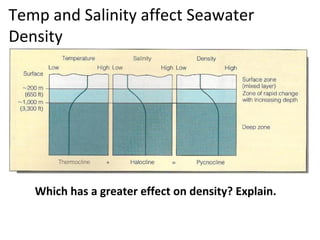 Temp and Salinity affect Seawater
Density
Which has a greater effect on density? Explain.
 