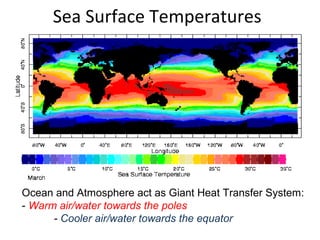 Sea Surface Temperatures
Ocean and Atmosphere act as Giant Heat Transfer System:
- Warm air/water towards the poles
- Cooler air/water towards the equator
 