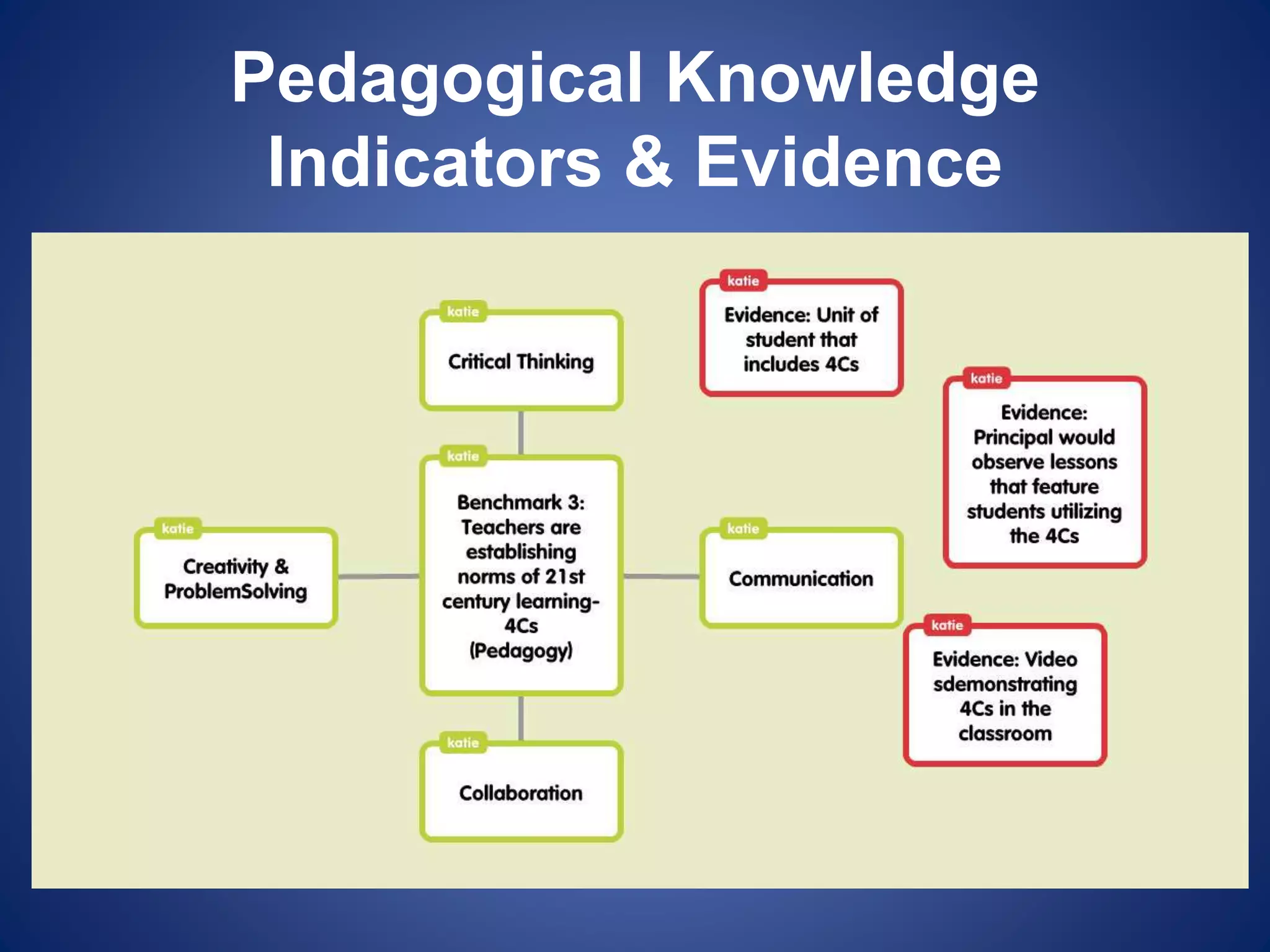 Pedagogical Knowledge
Indicators & Evidence
 