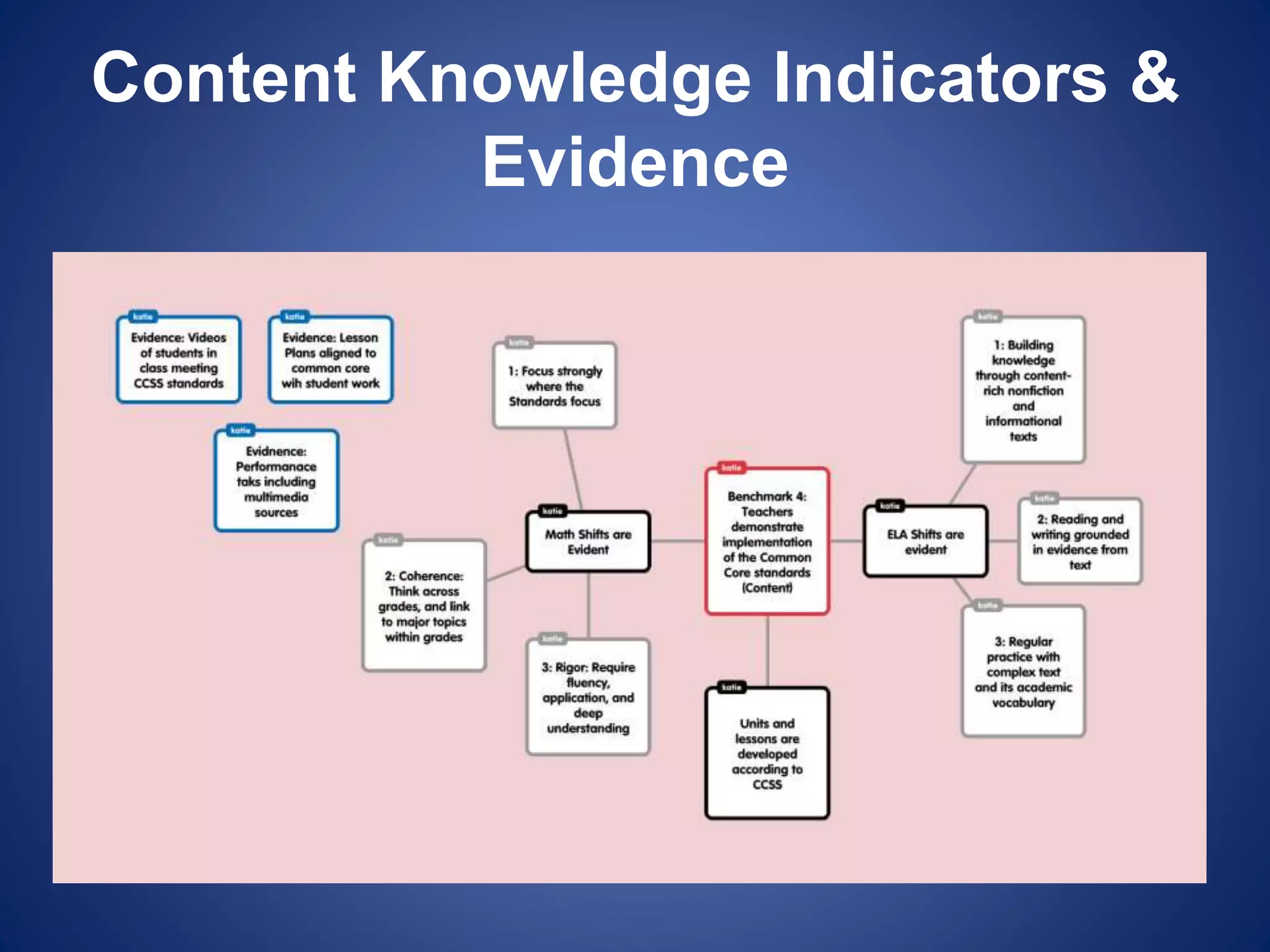 Content Knowledge Indicators &
Evidence
 