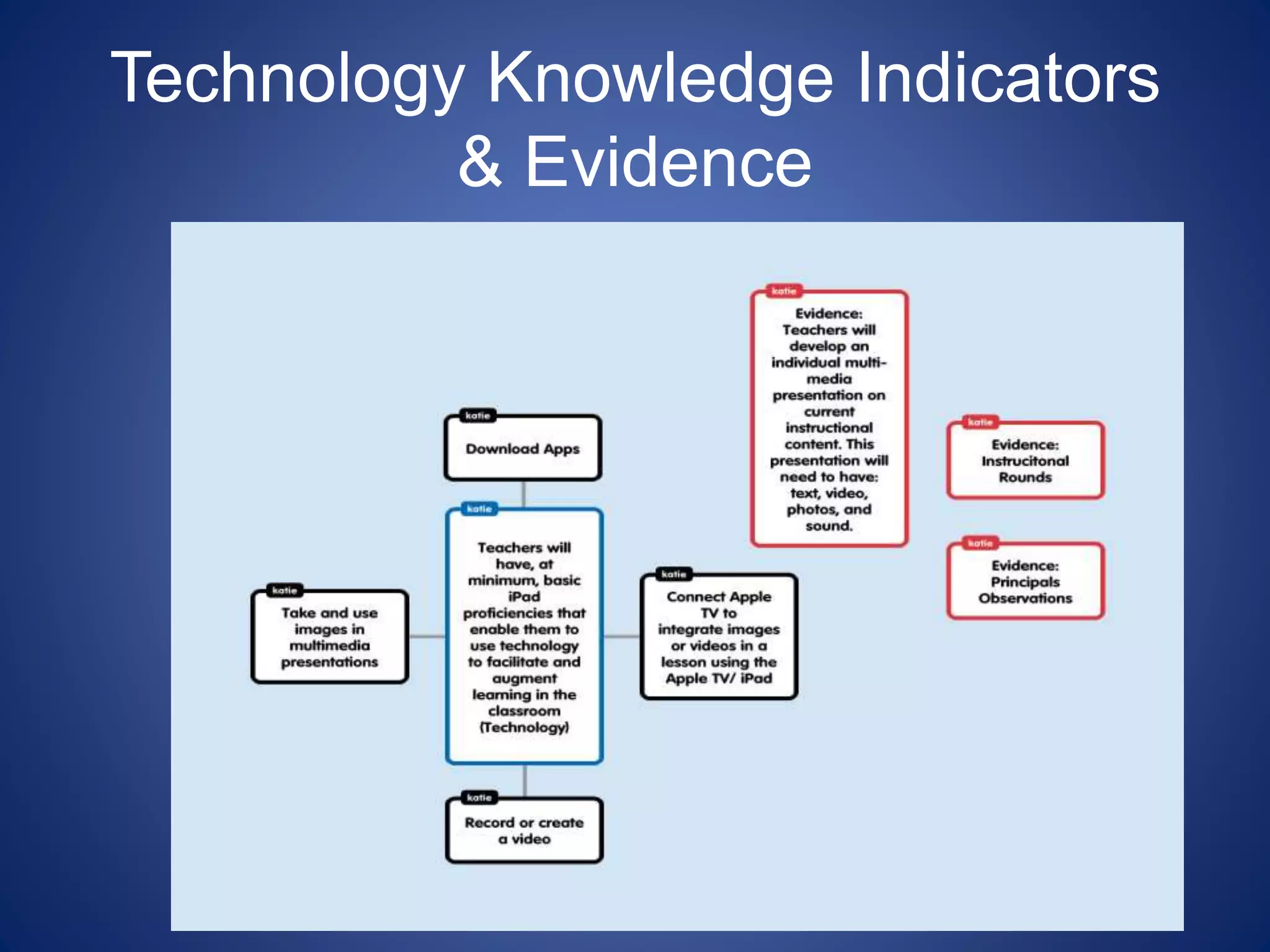 Technology Knowledge Indicators
& Evidence
 
