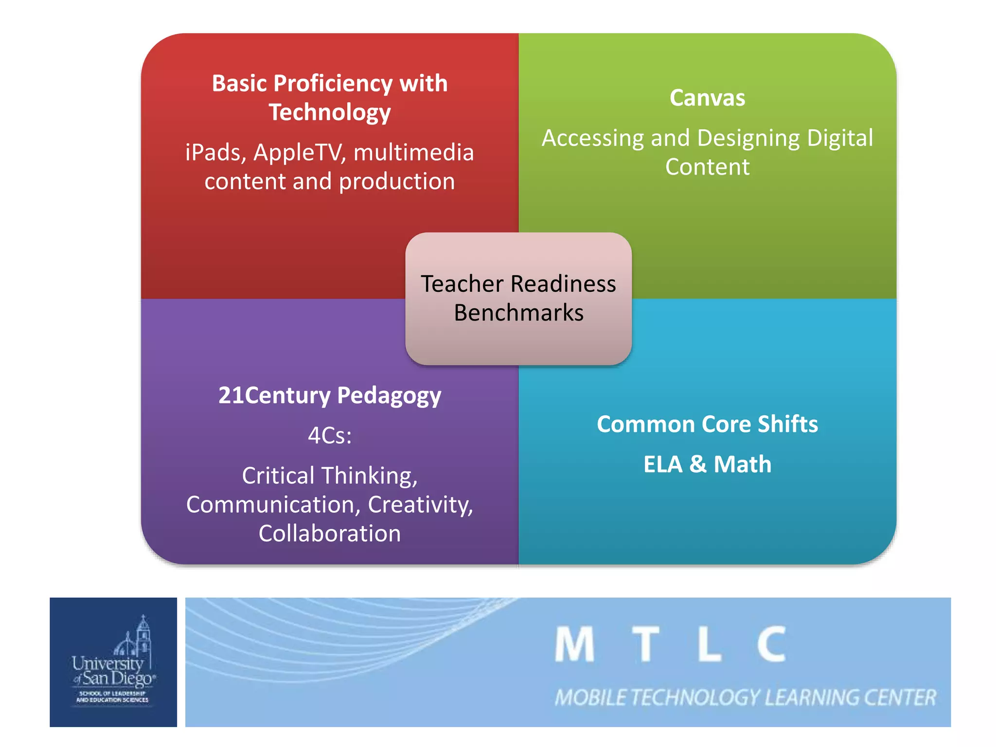 Basic Proficiency with 
Technology 
iPads, AppleTV, multimedia 
content and production 
Canvas 
Accessing and Designing Digital 
Content 
21Century Pedagogy 
4Cs: 
Critical Thinking, 
Communication, Creativity, 
Collaboration 
Common Core Shifts 
ELA & Math 
Teacher Readiness 
Benchmarks 
 