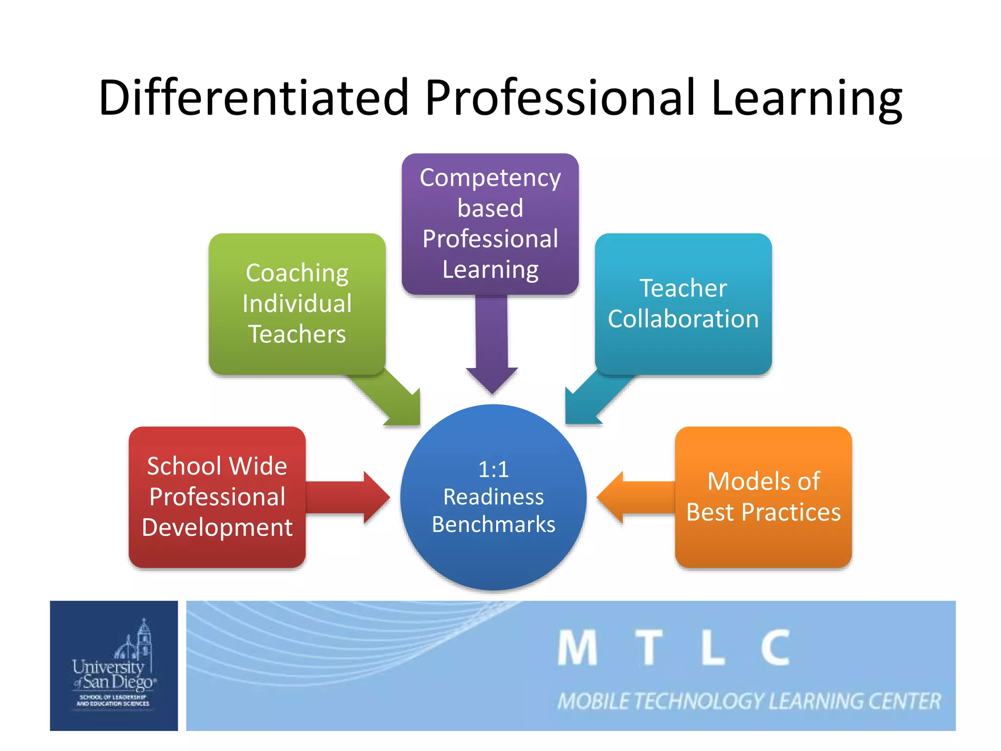 Differentiated Professional Learning 
1:1 
Readiness 
Benchmarks 
Coaching 
Individual 
Teachers 
School Wide 
Professional 
Development 
Competency 
based 
Professional 
Learning 
Teacher 
Collaboration 
Models of 
Best Practices 
 