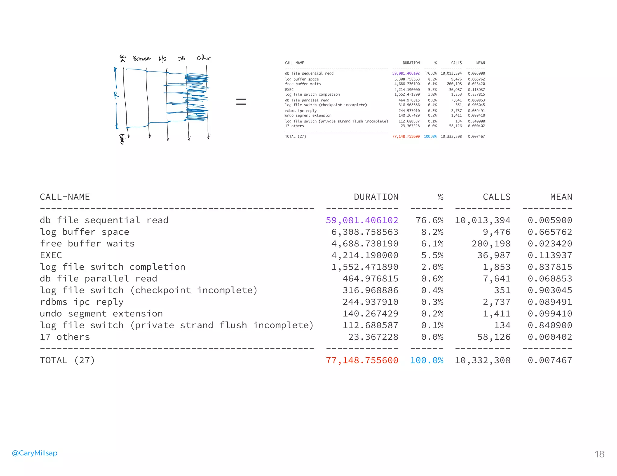 @CaryMillsap 18
CALL-NAME DURATION % CALLS MEAN
------------------------------------------------- ------------- ------ ---------- ---------
db file sequential read 59,081.406102 76.6% 10,013,394 0.005900
log buffer space 6,308.758563 8.2% 9,476 0.665762
free buffer waits 4,688.730190 6.1% 200,198 0.023420
EXEC 4,214.190000 5.5% 36,987 0.113937
log file switch completion 1,552.471890 2.0% 1,853 0.837815
db file parallel read 464.976815 0.6% 7,641 0.060853
log file switch (checkpoint incomplete) 316.968886 0.4% 351 0.903045
rdbms ipc reply 244.937910 0.3% 2,737 0.089491
undo segment extension 140.267429 0.2% 1,411 0.099410
log file switch (private strand flush incomplete) 112.680587 0.1% 134 0.840900
17 others 23.367228 0.0% 58,126 0.000402
------------------------------------------------- ------------- ------ ---------- ---------
TOTAL (27) 77,148.755600 100.0% 10,332,308 0.007467
CALL-NAME DURATION % CALLS MEAN
------------------------------------------------- ------------- ------ ---------- ---------
db file sequential read 59,081.406102 76.6% 10,013,394 0.005900
log buffer space 6,308.758563 8.2% 9,476 0.665762
free buffer waits 4,688.730190 6.1% 200,198 0.023420
EXEC 4,214.190000 5.5% 36,987 0.113937
log file switch completion 1,552.471890 2.0% 1,853 0.837815
db file parallel read 464.976815 0.6% 7,641 0.060853
log file switch (checkpoint incomplete) 316.968886 0.4% 351 0.903045
rdbms ipc reply 244.937910 0.3% 2,737 0.089491
undo segment extension 140.267429 0.2% 1,411 0.099410
log file switch (private strand flush incomplete) 112.680587 0.1% 134 0.840900
17 others 23.367228 0.0% 58,126 0.000402
------------------------------------------------- ------------- ------ ---------- ---------
TOTAL (27) 77,148.755600 100.0% 10,332,308 0.007467
=
 