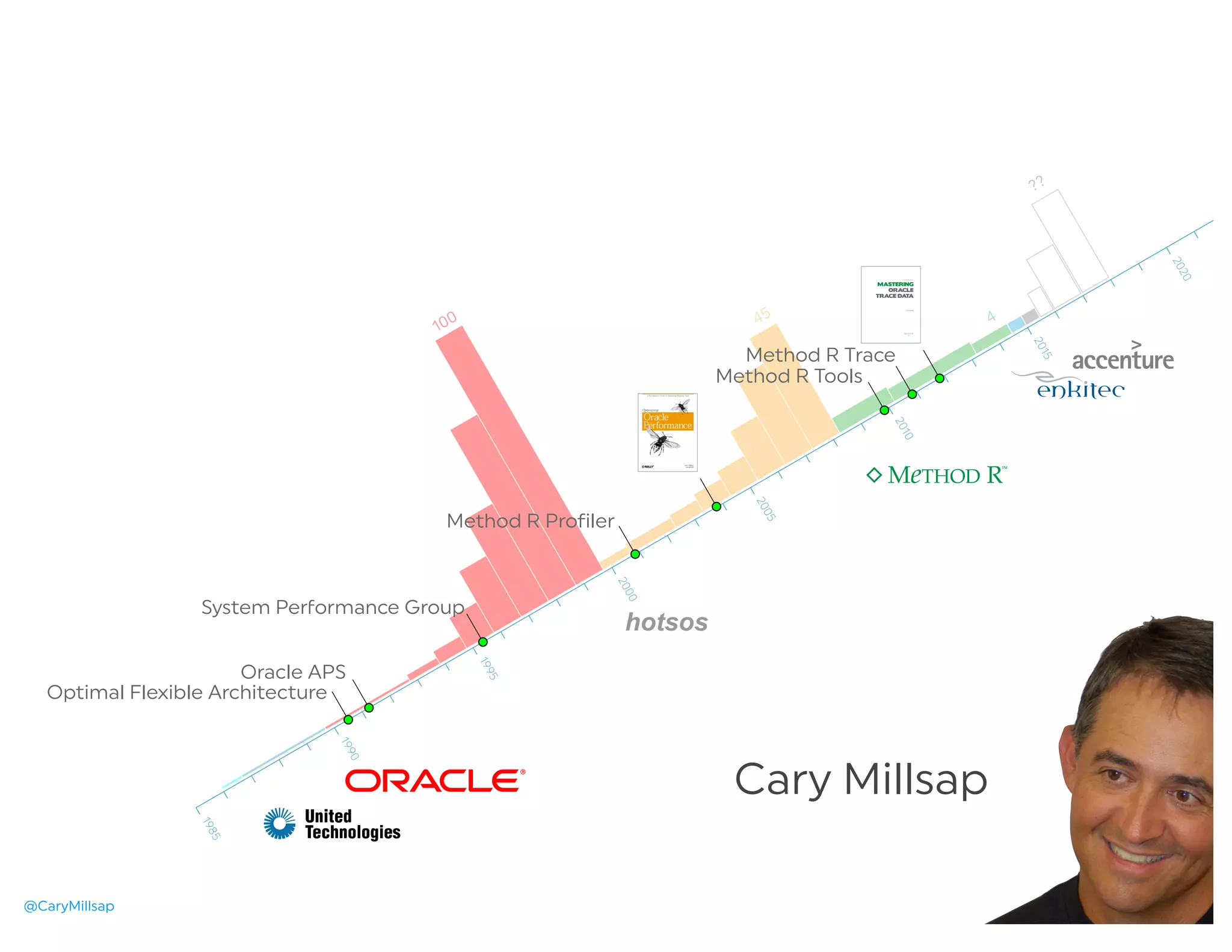 @CaryMillsap
Cary Millsap
2020
2015
2010
2005
2000
1995
1990
1985
100 45 4
??
TM
MeTHOD R
TM
hotsos
Optimal Flexible Architecture
Oracle APS
System Pe ormance Group
Method R Profiler
Method R Tools
Method R Trace
 