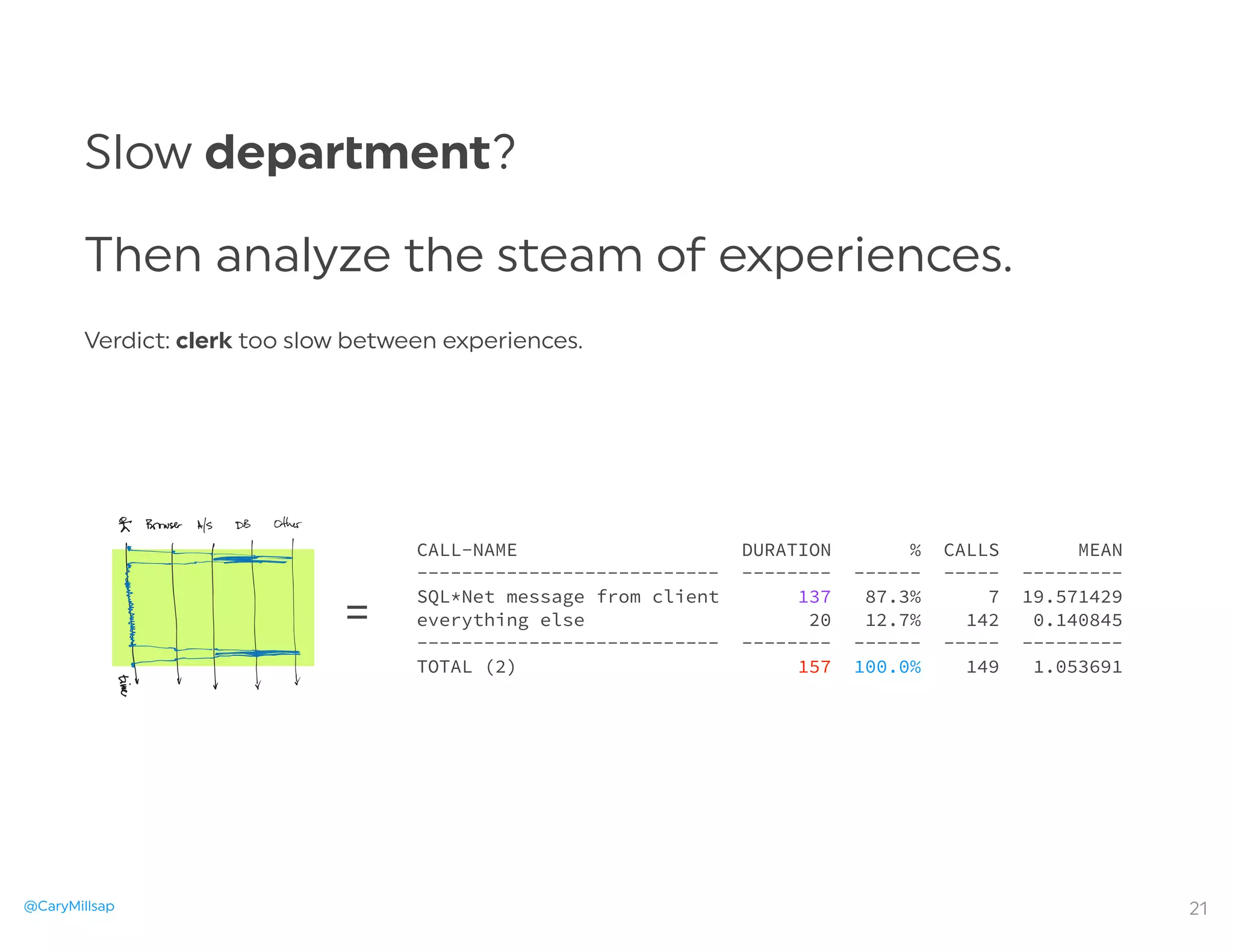 @CaryMillsap
Slow depa ment?
Then analyze the steam of experiences.
Verdict: clerk too slow between experiences.
21
=
CALL-NAME DURATION % CALLS MEAN
--------------------------- -------- ------ ----- ---------
SQL*Net message from client 137 87.3% 7 19.571429
everything else 20 12.7% 142 0.140845
--------------------------- -------- ------ ----- ---------
TOTAL (2) 157 100.0% 149 1.053691
 