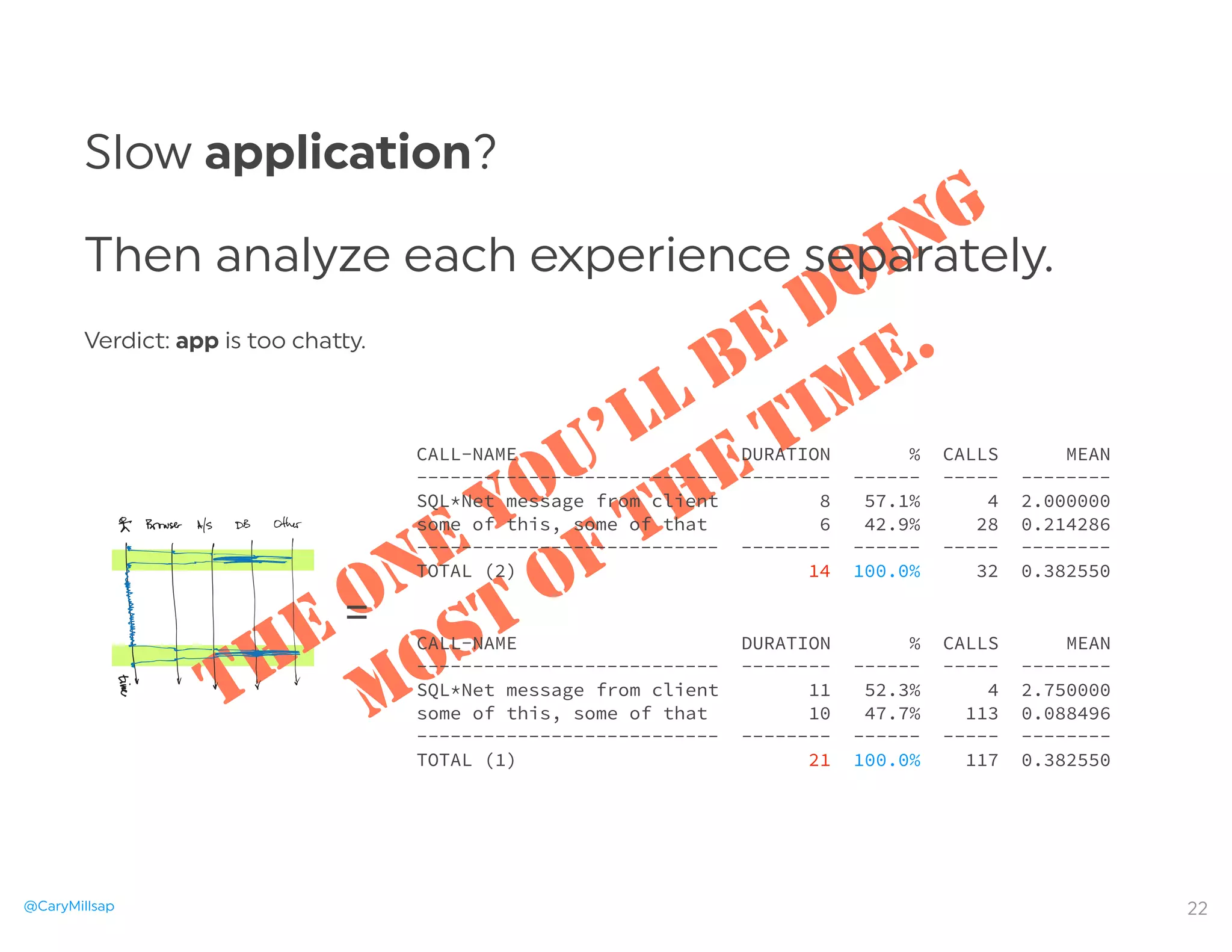 @CaryMillsap
THE ONE YOU’LL BE DOING
MOST OF THE TIME.
Slow application?
Then analyze each experience separately.
Verdict: app is too cha y.
22
CALL-NAME DURATION % CALLS MEAN
--------------------------- -------- ------ ----- --------
SQL*Net message from client 8 57.1% 4 2.000000
some of this, some of that 6 42.9% 28 0.214286
--------------------------- -------- ------ ----- --------
TOTAL (2) 14 100.0% 32 0.382550
CALL-NAME DURATION % CALLS MEAN
--------------------------- -------- ------ ----- --------
SQL*Net message from client 11 52.3% 4 2.750000
some of this, some of that 10 47.7% 113 0.088496
--------------------------- -------- ------ ----- --------
TOTAL (1) 21 100.0% 117 0.382550
=
 