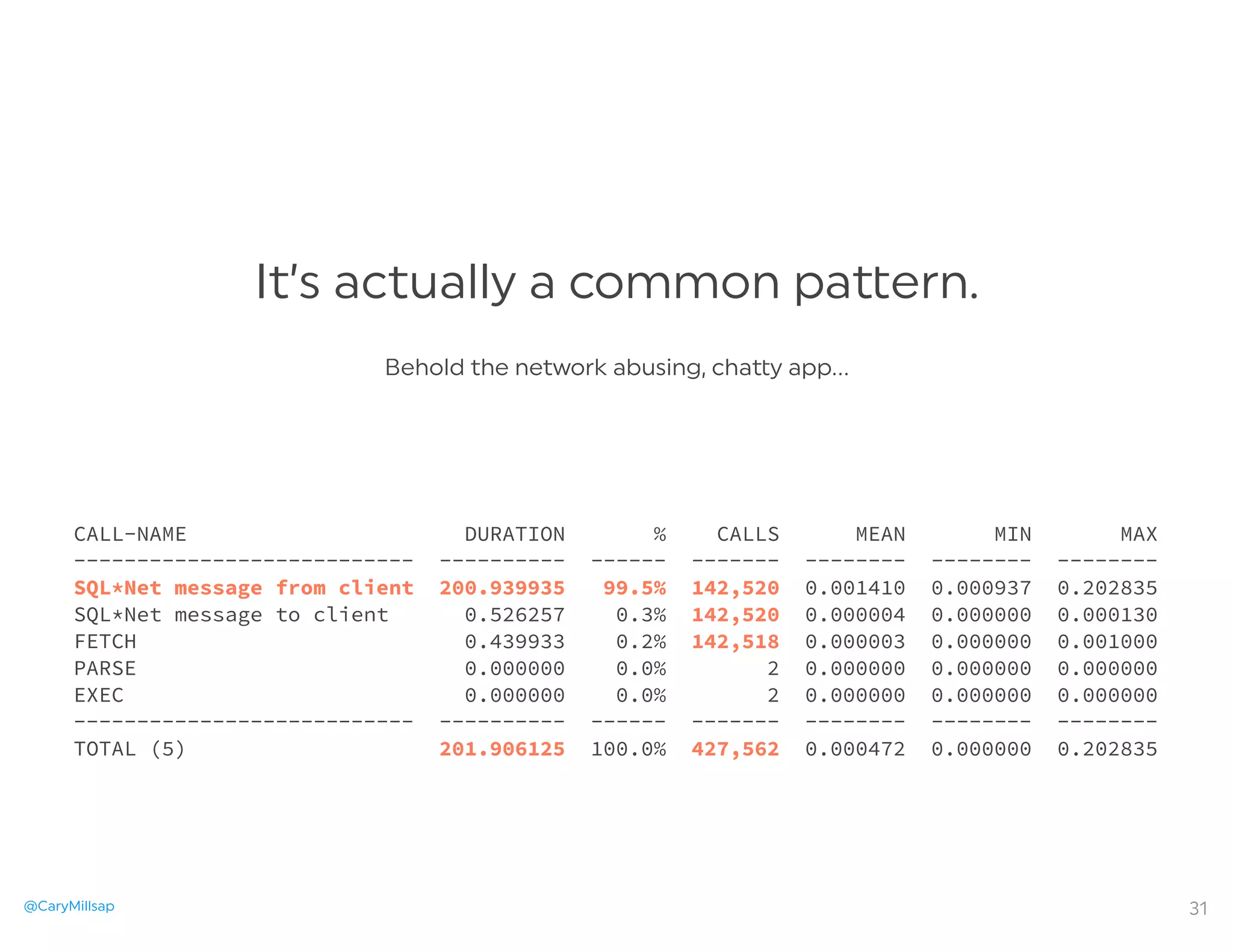@CaryMillsap
It’s actually a common pa ern.
Behold the network abusing, cha y app…
31
CALL-NAME DURATION % CALLS MEAN MIN MAX
--------------------------- ---------- ------ ------- -------- -------- --------
SQL*Net message from client 200.939935 99.5% 142,520 0.001410 0.000937 0.202835
SQL*Net message to client 0.526257 0.3% 142,520 0.000004 0.000000 0.000130
FETCH 0.439933 0.2% 142,518 0.000003 0.000000 0.001000
PARSE 0.000000 0.0% 2 0.000000 0.000000 0.000000
EXEC 0.000000 0.0% 2 0.000000 0.000000 0.000000
--------------------------- ---------- ------ ------- -------- -------- --------
TOTAL (5) 201.906125 100.0% 427,562 0.000472 0.000000 0.202835
 