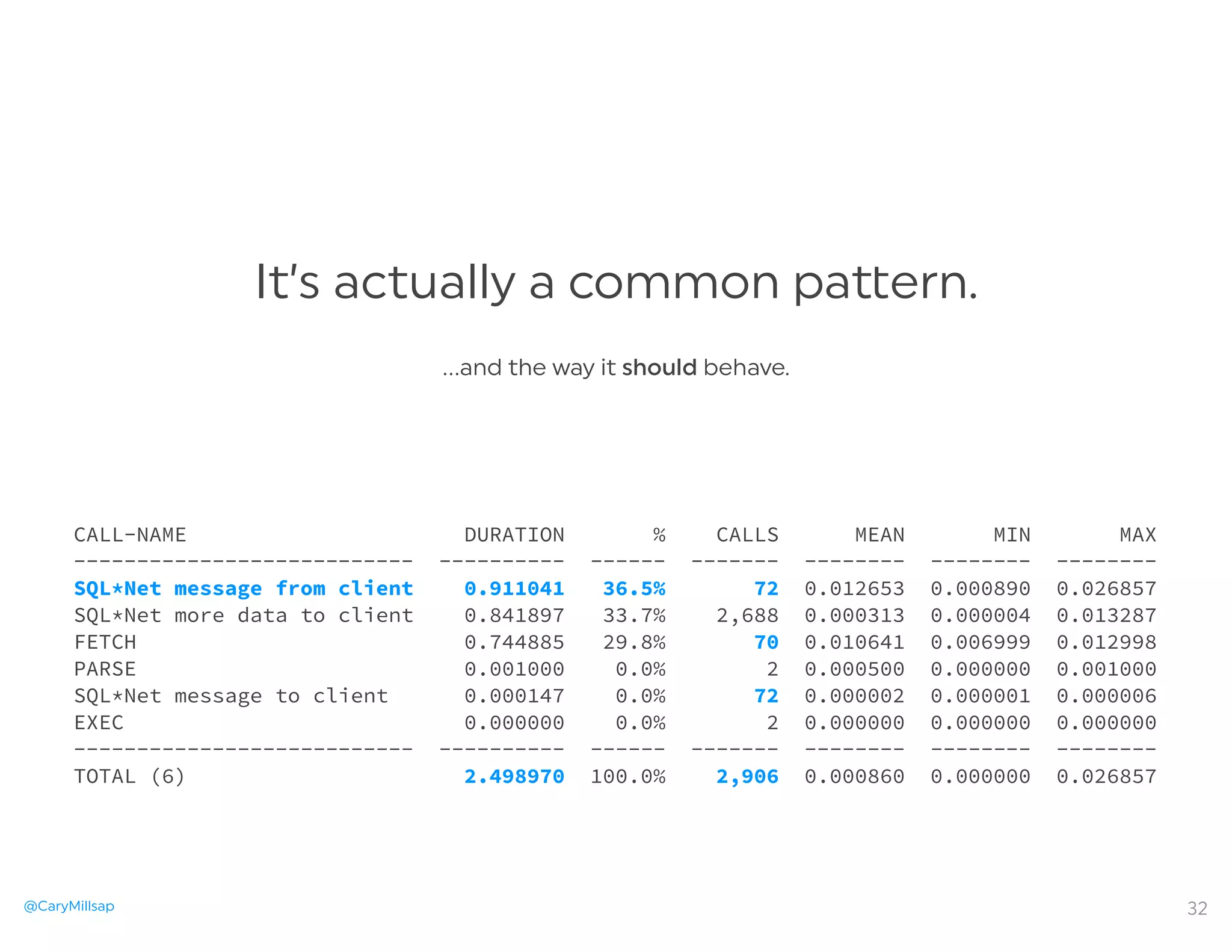 @CaryMillsap
CALL-NAME DURATION % CALLS MEAN MIN MAX
--------------------------- ---------- ------ ------- -------- -------- --------
SQL*Net message from client 0.911041 36.5% 72 0.012653 0.000890 0.026857
SQL*Net more data to client 0.841897 33.7% 2,688 0.000313 0.000004 0.013287
FETCH 0.744885 29.8% 70 0.010641 0.006999 0.012998
PARSE 0.001000 0.0% 2 0.000500 0.000000 0.001000
SQL*Net message to client 0.000147 0.0% 72 0.000002 0.000001 0.000006
EXEC 0.000000 0.0% 2 0.000000 0.000000 0.000000
--------------------------- ---------- ------ ------- -------- -------- --------
TOTAL (6) 2.498970 100.0% 2,906 0.000860 0.000000 0.026857
It’s actually a common pa ern.
…and the way it should behave.
32
 