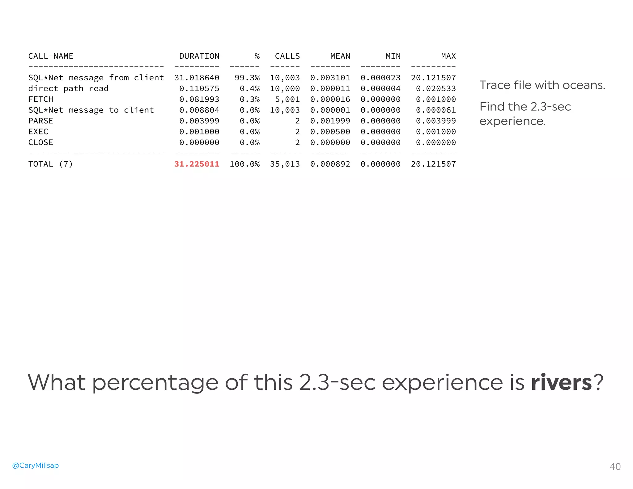 @CaryMillsap
Trace file with oceans.
Find the 2.3-sec
experience.
40
CALL-NAME DURATION % CALLS MEAN MIN MAX
--------------------------- --------- ------ ------ -------- -------- ---------
SQL*Net message from client 31.018640 99.3% 10,003 0.003101 0.000023 20.121507
direct path read 0.110575 0.4% 10,000 0.000011 0.000004 0.020533
FETCH 0.081993 0.3% 5,001 0.000016 0.000000 0.001000
SQL*Net message to client 0.008804 0.0% 10,003 0.000001 0.000000 0.000061
PARSE 0.003999 0.0% 2 0.001999 0.000000 0.003999
EXEC 0.001000 0.0% 2 0.000500 0.000000 0.001000
CLOSE 0.000000 0.0% 2 0.000000 0.000000 0.000000
--------------------------- --------- ------ ------ -------- -------- ---------
TOTAL (7) 31.225011 100.0% 35,013 0.000892 0.000000 20.121507
What percentage of this 2.3-sec experience is rivers?
 