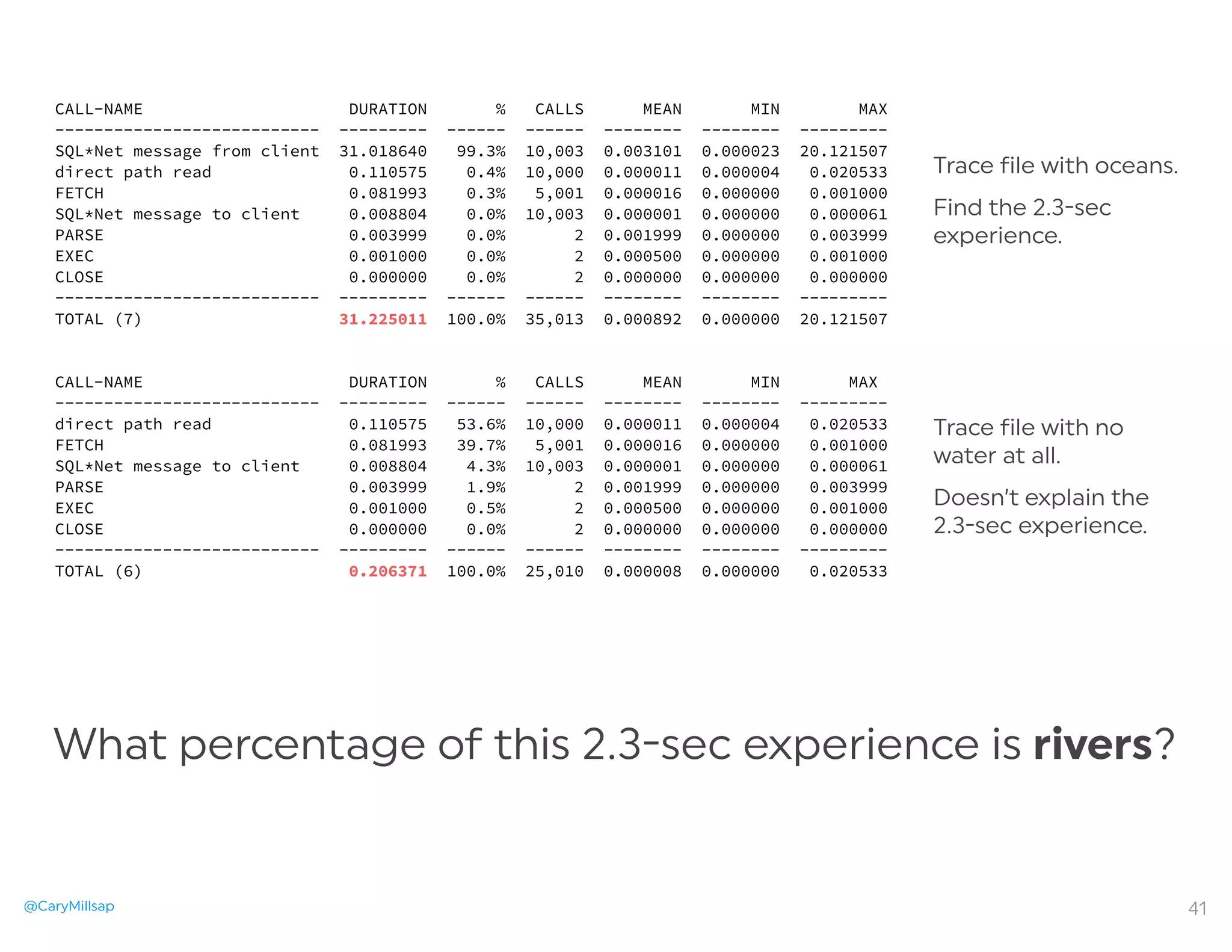 @CaryMillsap 41
CALL-NAME DURATION % CALLS MEAN MIN MAX
--------------------------- --------- ------ ------ -------- -------- ---------
SQL*Net message from client 31.018640 99.3% 10,003 0.003101 0.000023 20.121507
direct path read 0.110575 0.4% 10,000 0.000011 0.000004 0.020533
FETCH 0.081993 0.3% 5,001 0.000016 0.000000 0.001000
SQL*Net message to client 0.008804 0.0% 10,003 0.000001 0.000000 0.000061
PARSE 0.003999 0.0% 2 0.001999 0.000000 0.003999
EXEC 0.001000 0.0% 2 0.000500 0.000000 0.001000
CLOSE 0.000000 0.0% 2 0.000000 0.000000 0.000000
--------------------------- --------- ------ ------ -------- -------- ---------
TOTAL (7) 31.225011 100.0% 35,013 0.000892 0.000000 20.121507
CALL-NAME DURATION % CALLS MEAN MIN MAX
--------------------------- --------- ------ ------ -------- -------- ---------
direct path read 0.110575 53.6% 10,000 0.000011 0.000004 0.020533
FETCH 0.081993 39.7% 5,001 0.000016 0.000000 0.001000
SQL*Net message to client 0.008804 4.3% 10,003 0.000001 0.000000 0.000061
PARSE 0.003999 1.9% 2 0.001999 0.000000 0.003999
EXEC 0.001000 0.5% 2 0.000500 0.000000 0.001000
CLOSE 0.000000 0.0% 2 0.000000 0.000000 0.000000
--------------------------- --------- ------ ------ -------- -------- ---------
TOTAL (6) 0.206371 100.0% 25,010 0.000008 0.000000 0.020533
Trace file with no
water at all.
Doesn’t explain the
2.3-sec experience.
What percentage of this 2.3-sec experience is rivers?
Trace file with oceans.
Find the 2.3-sec
experience.
 