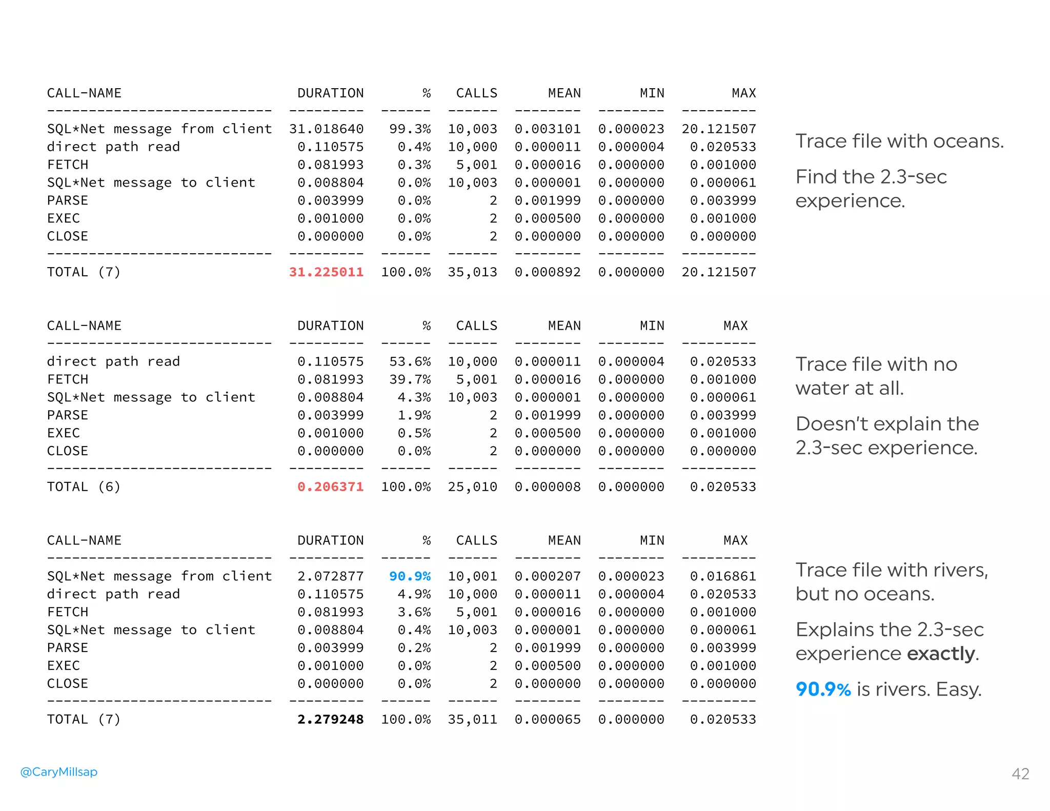@CaryMillsap 42
CALL-NAME DURATION % CALLS MEAN MIN MAX
--------------------------- --------- ------ ------ -------- -------- ---------
SQL*Net message from client 31.018640 99.3% 10,003 0.003101 0.000023 20.121507
direct path read 0.110575 0.4% 10,000 0.000011 0.000004 0.020533
FETCH 0.081993 0.3% 5,001 0.000016 0.000000 0.001000
SQL*Net message to client 0.008804 0.0% 10,003 0.000001 0.000000 0.000061
PARSE 0.003999 0.0% 2 0.001999 0.000000 0.003999
EXEC 0.001000 0.0% 2 0.000500 0.000000 0.001000
CLOSE 0.000000 0.0% 2 0.000000 0.000000 0.000000
--------------------------- --------- ------ ------ -------- -------- ---------
TOTAL (7) 31.225011 100.0% 35,013 0.000892 0.000000 20.121507
CALL-NAME DURATION % CALLS MEAN MIN MAX
--------------------------- --------- ------ ------ -------- -------- ---------
direct path read 0.110575 53.6% 10,000 0.000011 0.000004 0.020533
FETCH 0.081993 39.7% 5,001 0.000016 0.000000 0.001000
SQL*Net message to client 0.008804 4.3% 10,003 0.000001 0.000000 0.000061
PARSE 0.003999 1.9% 2 0.001999 0.000000 0.003999
EXEC 0.001000 0.5% 2 0.000500 0.000000 0.001000
CLOSE 0.000000 0.0% 2 0.000000 0.000000 0.000000
--------------------------- --------- ------ ------ -------- -------- ---------
TOTAL (6) 0.206371 100.0% 25,010 0.000008 0.000000 0.020533
CALL-NAME DURATION % CALLS MEAN MIN MAX
--------------------------- --------- ------ ------ -------- -------- ---------
SQL*Net message from client 2.072877 90.9% 10,001 0.000207 0.000023 0.016861
direct path read 0.110575 4.9% 10,000 0.000011 0.000004 0.020533
FETCH 0.081993 3.6% 5,001 0.000016 0.000000 0.001000
SQL*Net message to client 0.008804 0.4% 10,003 0.000001 0.000000 0.000061
PARSE 0.003999 0.2% 2 0.001999 0.000000 0.003999
EXEC 0.001000 0.0% 2 0.000500 0.000000 0.001000
CLOSE 0.000000 0.0% 2 0.000000 0.000000 0.000000
--------------------------- --------- ------ ------ -------- -------- ---------
TOTAL (7) 2.279248 100.0% 35,011 0.000065 0.000000 0.020533
Trace file with no
water at all.
Doesn’t explain the
2.3-sec experience.
Trace file with rivers,
but no oceans.
Explains the 2.3-sec
experience exactly.
90.9% is rivers. Easy.
Trace file with oceans.
Find the 2.3-sec
experience.
 