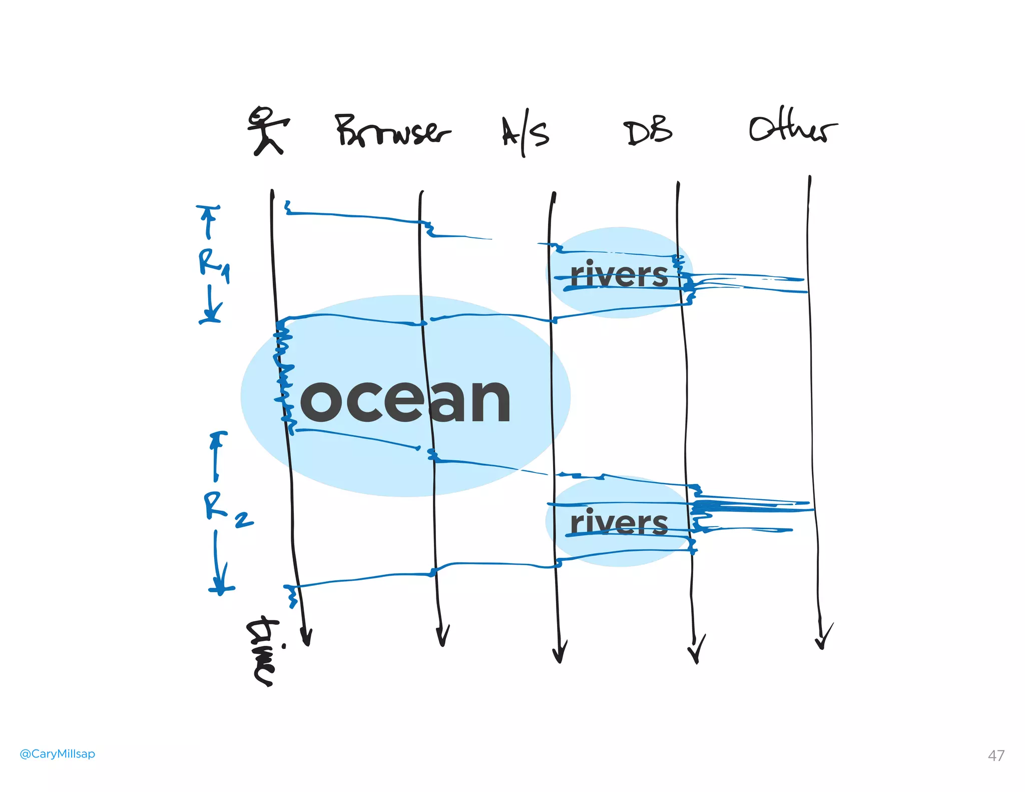 @CaryMillsap
rivers
rivers
ocean
47
 