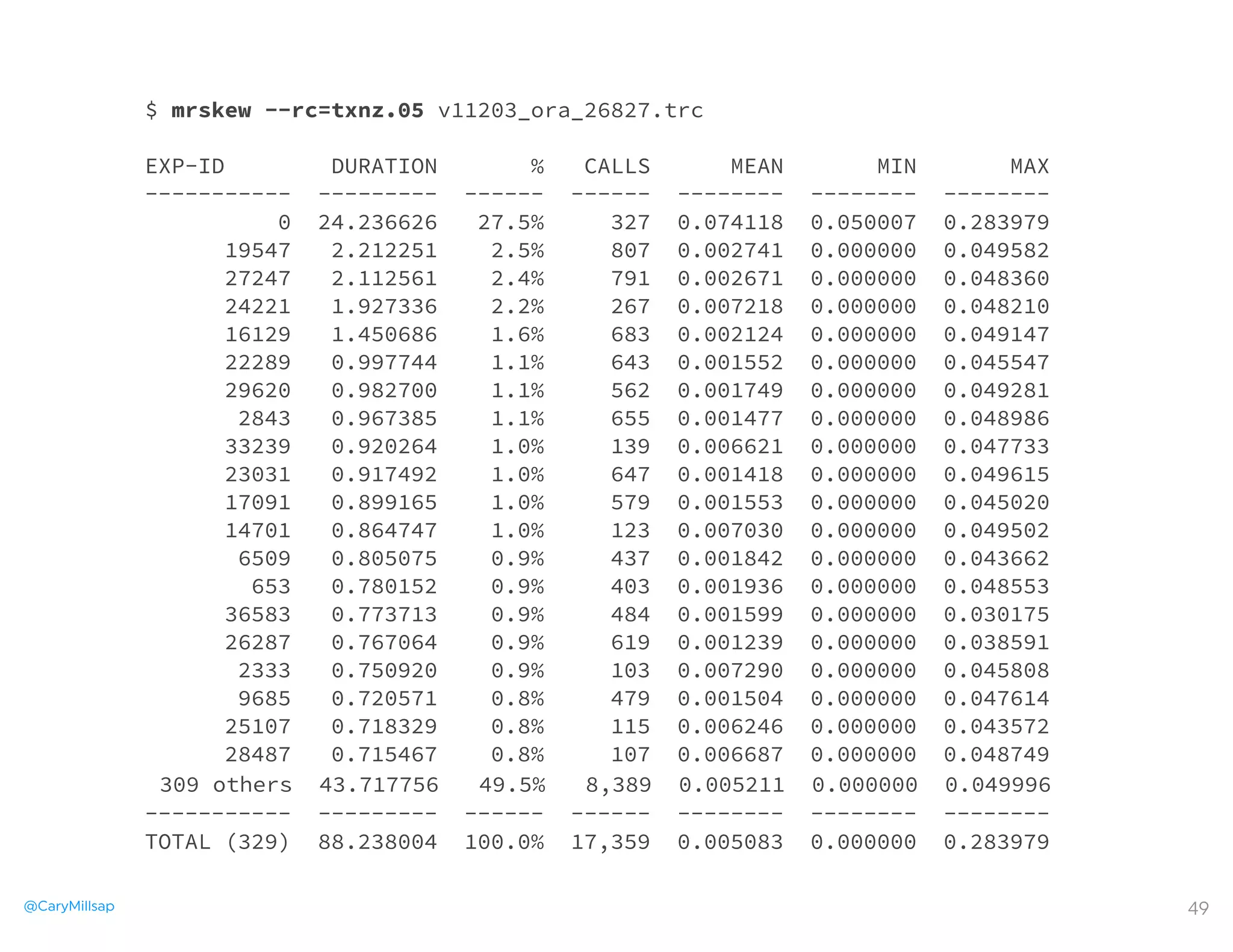 @CaryMillsap 49
$ mrskew --rc=txnz.05 v11203_ora_26827.trc
EXP-ID   DURATION       %   CALLS      MEAN       MIN       MAX
-----------  ---------  ------  ------  --------  --------  --------
0  24.236626   27.5%     327  0.074118  0.050007  0.283979
19547   2.212251    2.5%     807  0.002741  0.000000  0.049582
27247   2.112561    2.4%     791  0.002671  0.000000  0.048360
24221   1.927336    2.2%     267  0.007218  0.000000  0.048210
16129   1.450686    1.6%     683  0.002124  0.000000  0.049147
22289   0.997744    1.1%     643  0.001552  0.000000  0.045547
29620   0.982700    1.1%     562  0.001749  0.000000  0.049281
2843   0.967385    1.1%     655  0.001477  0.000000  0.048986
33239   0.920264    1.0%     139  0.006621  0.000000  0.047733
23031   0.917492    1.0%     647  0.001418  0.000000  0.049615
17091   0.899165    1.0%     579  0.001553  0.000000  0.045020
14701   0.864747    1.0%     123  0.007030  0.000000  0.049502
6509   0.805075    0.9%     437  0.001842  0.000000  0.043662
653   0.780152    0.9%     403  0.001936  0.000000  0.048553
36583   0.773713    0.9%     484  0.001599  0.000000  0.030175
26287   0.767064    0.9%     619  0.001239  0.000000  0.038591
2333   0.750920    0.9%     103  0.007290  0.000000  0.045808
9685   0.720571    0.8%     479  0.001504  0.000000  0.047614
25107   0.718329    0.8%     115  0.006246  0.000000  0.043572
28487   0.715467    0.8%     107  0.006687  0.000000  0.048749
309 others  43.717756   49.5%   8,389  0.005211  0.000000  0.049996
-----------  ---------  ------  ------  --------  --------  --------
TOTAL (329)  88.238004  100.0%  17,359  0.005083  0.000000  0.283979
 