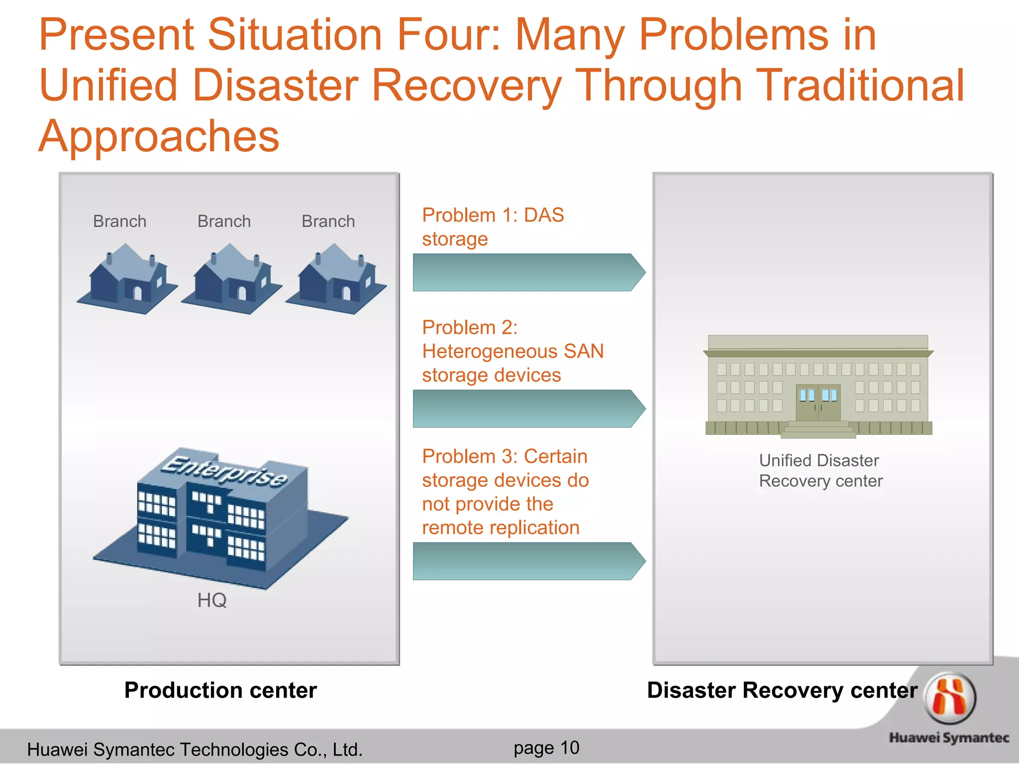 Present Situation Four: Many Problems in Unified Disaster Recovery Through Traditional Approaches Production center Disaster Recovery center Problem 1: DAS storage Problem 2: Heterogeneous SAN storage devices Problem 3: Certain storage devices do not provide the remote replication function. Unified Disaster Recovery center HQ Branch Branch Branch 
