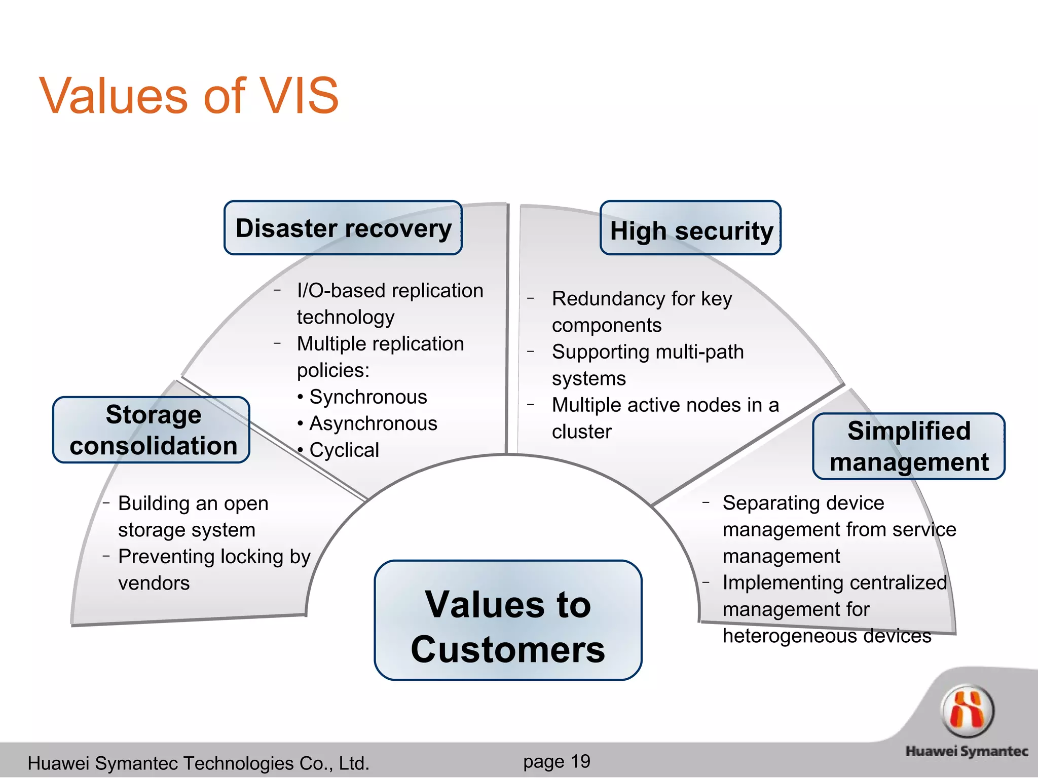 Values of VIS I/O-based replication technology Multiple replication policies: •  Synchronous •  Asynchronous •  Cyclical Redundancy for key components Supporting multi-path systems Multiple active nodes in a cluster Building an open storage system Preventing locking by vendors Separating device management from service management Implementing centralized management for heterogeneous devices Storage consolidation Simplified management Disaster recovery Values to Customers High security dddd 