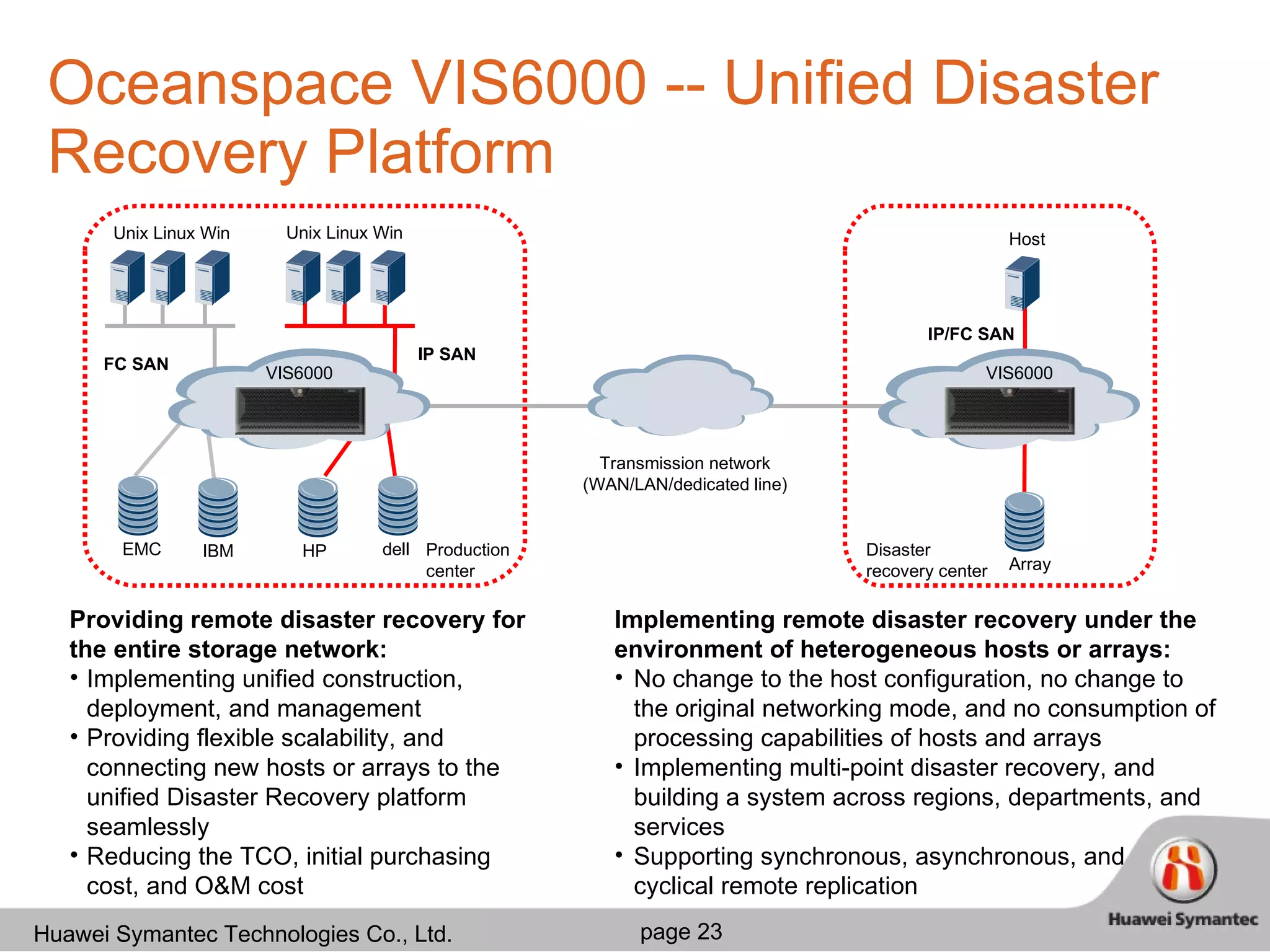Oceanspace VIS6000 -- Unified Disaster Recovery Platform Unix Linux Win Unix Linux Win FC SAN EMC IBM HP dell Production center Transmission network (WAN/LAN/dedicated line) VIS6000 Array Disaster recovery center IP/FC SAN Host VIS6000 Providing remote disaster recovery for the entire storage network: Implementing unified construction, deployment, and management Providing flexible scalability, and connecting new hosts or arrays to the unified Disaster Recovery platform seamlessly Reducing the TCO, initial purchasing cost, and O&M cost Implementing remote disaster recovery under the environment of heterogeneous hosts or arrays: No change to the host configuration, no change to the original networking mode, and no consumption of processing capabilities of hosts and arrays Implementing multi-point disaster recovery, and building a system across regions, departments, and services Supporting synchronous, asynchronous, and  cyclical remote replication IP SAN 