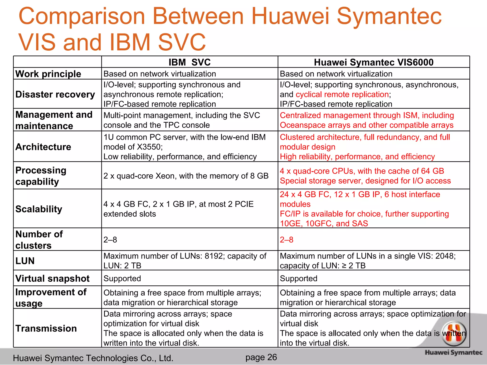 Comparison Between Huawei Symantec VIS and IBM SVC Data mirroring across arrays; space optimization for virtual disk The space is allocated only when the data is written into the virtual disk. Data mirroring across arrays; space optimization for virtual disk The space is allocated only when the data is written into the virtual disk. Transmission Obtaining a free space from multiple arrays; data migration or hierarchical storage Obtaining a free space from multiple arrays; data migration or hierarchical storage Improvement of usage Supported Supported Virtual snapshot Maximum number of LUNs in a single VIS: 2048; capacity of LUN: ≥ 2 TB Maximum number of LUNs: 8192; capacity of LUN: 2 TB LUN 2–8 2–8 Number of clusters 24 x 4 GB FC, 12 x 1 GB IP, 6 host interface modules FC/IP is available for choice, further supporting 10GE, 10GFC, and SAS 4 x 4 GB FC, 2 x 1 GB IP, at most 2 PCIE extended slots Scalability 4 x quad-core CPUs, with the cache of 64 GB Special storage server, designed for I/O access 2 x quad-core Xeon, with the memory of 8 GB Processing capability Clustered architecture, full redundancy, and full modular design High reliability, performance, and efficiency 1U common PC server, with the low-end IBM model of X3550; Low reliability, performance, and efficiency Architecture Centralized management through ISM, including Oceanspace arrays and other compatible arrays Multi-point management, including the SVC console and the TPC console Management and maintenance I/O-level; supporting synchronous, asynchronous, and  cyclical remote replication ; IP/FC-based remote replication I/O-level; supporting synchronous and asynchronous remote replication; IP/FC-based remote replication Disaster recovery Based on network virtualization Based on network virtualization Work principle Huawei Symantec VIS6000 IBM  SVC 