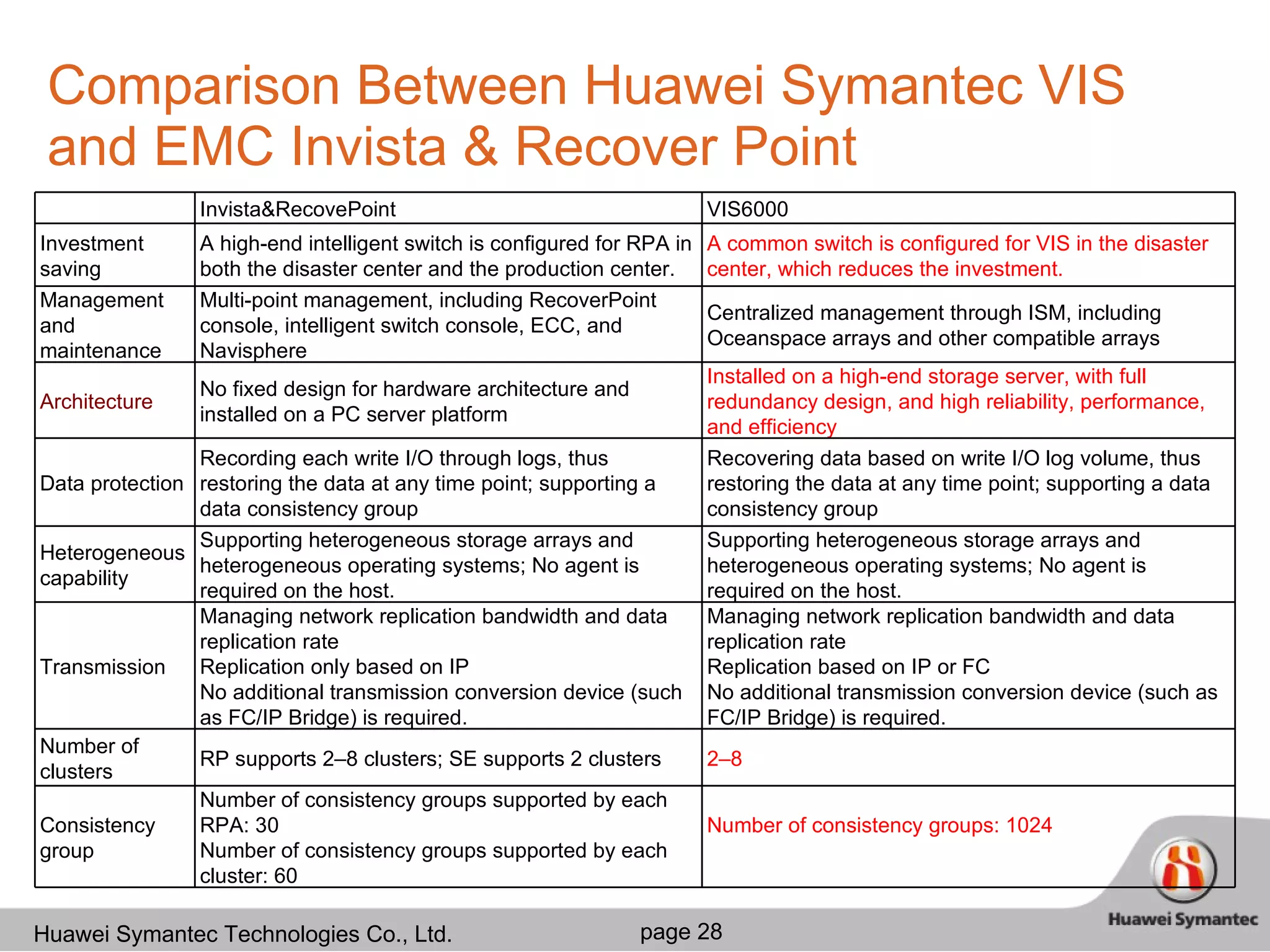Comparison Between Huawei Symantec VIS and EMC Invista & Recover Point Number of consistency groups: 1024 Number of consistency groups supported by each RPA: 30 Number of consistency groups supported by each cluster: 60 Consistency group 2–8 RP supports 2–8 clusters; SE supports 2 clusters Number of clusters Managing network replication bandwidth and data replication rate Replication based on IP or FC No additional transmission conversion device (such as FC/IP Bridge) is required.  Managing network replication bandwidth and data replication rate  Replication only based on IP No additional transmission conversion device (such as FC/IP Bridge) is required.  Transmission Supporting heterogeneous storage arrays and heterogeneous operating systems; No agent is required on the host. Supporting heterogeneous storage arrays and heterogeneous operating systems; No agent is required on the host. Heterogeneous capability Recovering data based on write I/O log volume, thus restoring the data at any time point; supporting a data consistency group Recording each write I/O through logs, thus restoring the data at any time point; supporting a data consistency group Data protection Installed on a high-end storage server, with full redundancy design, and high reliability, performance, and efficiency No fixed design for hardware architecture and installed on a PC server platform  Architecture Centralized management through ISM, including Oceanspace arrays and other compatible arrays Multi-point management, including RecoverPoint console, intelligent switch console, ECC, and Navisphere Management and maintenance A common switch is configured for VIS in the disaster center, which reduces the investment.  A high-end intelligent switch is configured for RPA in both the disaster center and the production center.  Investment saving VIS6000 Invista&RecovePoint 　 