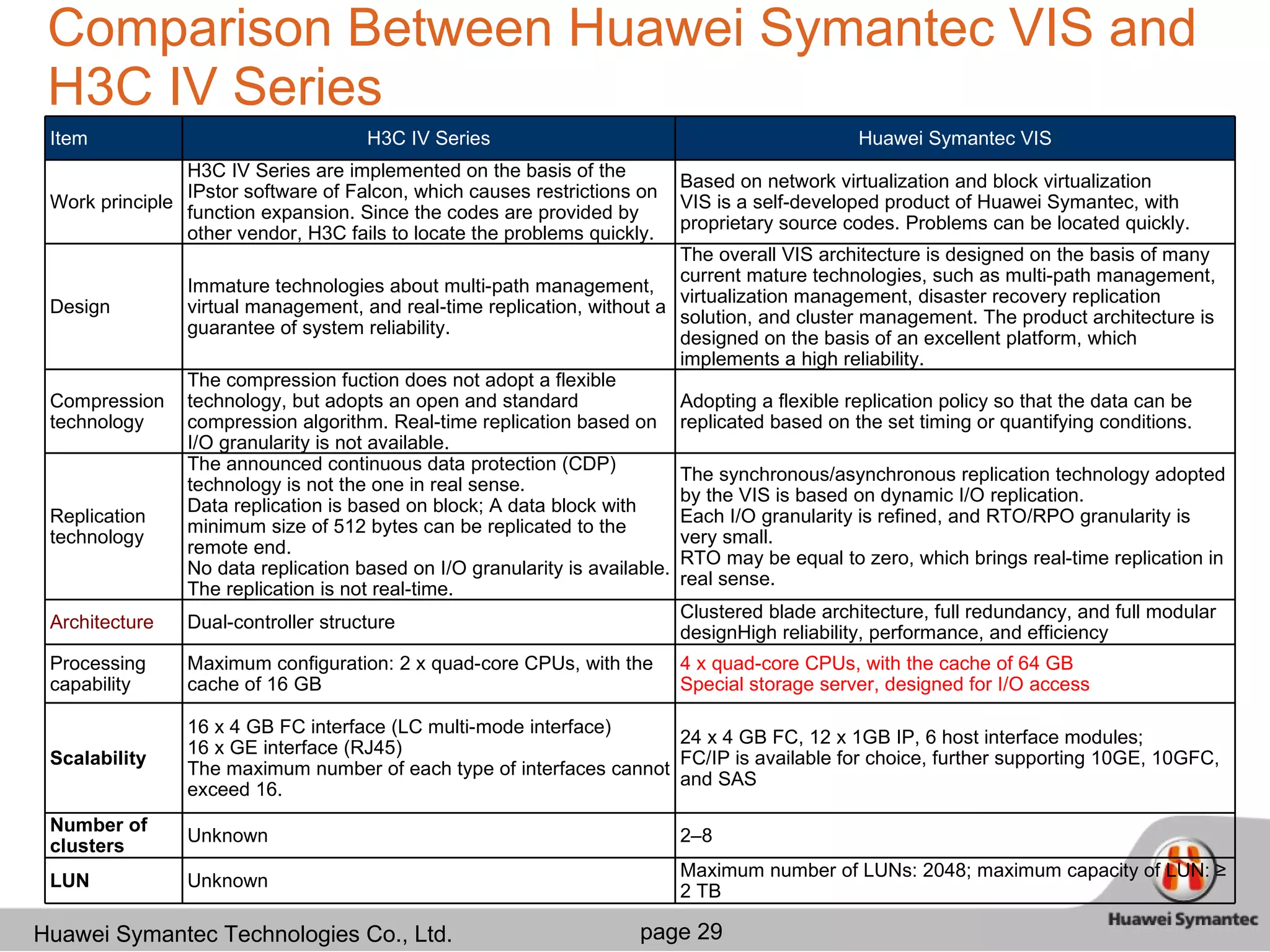 Comparison Between Huawei Symantec VIS and H3C IV Series Maximum number of LUNs: 2048; maximum capacity of LUN: ≥ 2 TB Unknown LUN 2–8 Unknown Number of clusters 24 x 4 GB FC, 12 x 1GB IP, 6 host interface modules; FC/IP is available for choice, further supporting 10GE, 10GFC, and SAS 16 x 4 GB FC interface (LC multi-mode interface)  16 x GE interface (RJ45)  The maximum number of each type of interfaces cannot exceed 16.  Scalability 4 x quad-core CPUs, with the cache of 64 GB  Special storage server, designed for I/O access Maximum configuration: 2 x quad-core CPUs, with the cache of 16 GB Processing capability Clustered blade architecture, full redundancy, and full modular designHigh reliability, performance, and efficiency Dual-controller structure Architecture The synchronous/asynchronous replication technology adopted by the VIS is based on dynamic I/O replication. Each I/O granularity is refined, and RTO/RPO granularity is very small. RTO may be equal to zero, which brings real-time replication in real sense.  The announced continuous data protection (CDP) technology is not the one in real sense.  Data replication is based on block; A data block with minimum size of 512 bytes can be replicated to the remote end.  No data replication based on I/O granularity is available. The replication is not real-time.  Replication technology Adopting a flexible replication policy so that the data can be replicated based on the set timing or quantifying conditions.  The compression fuction does not adopt a flexible technology, but adopts an open and standard compression algorithm. Real-time replication based on I/O granularity is not available.  Compression technology The overall VIS architecture is designed on the basis of many current mature technologies, such as multi-path management, virtualization management, disaster recovery replication solution, and cluster management. The product architecture is designed on the basis of an excellent platform, which implements a high reliability.  Immature technologies about multi-path management, virtual management, and real-time replication, without a guarantee of system reliability.  Design Based on network virtualization and block virtualization VIS is a self-developed product of Huawei Symantec, with proprietary source codes. Problems can be located quickly.  H3C IV Series are implemented on the basis of the IPstor software of Falcon, which causes restrictions on function expansion. Since the codes are provided by other vendor, H3C fails to locate the problems quickly.  Work principle Huawei Symantec VIS H3C IV Series Item 