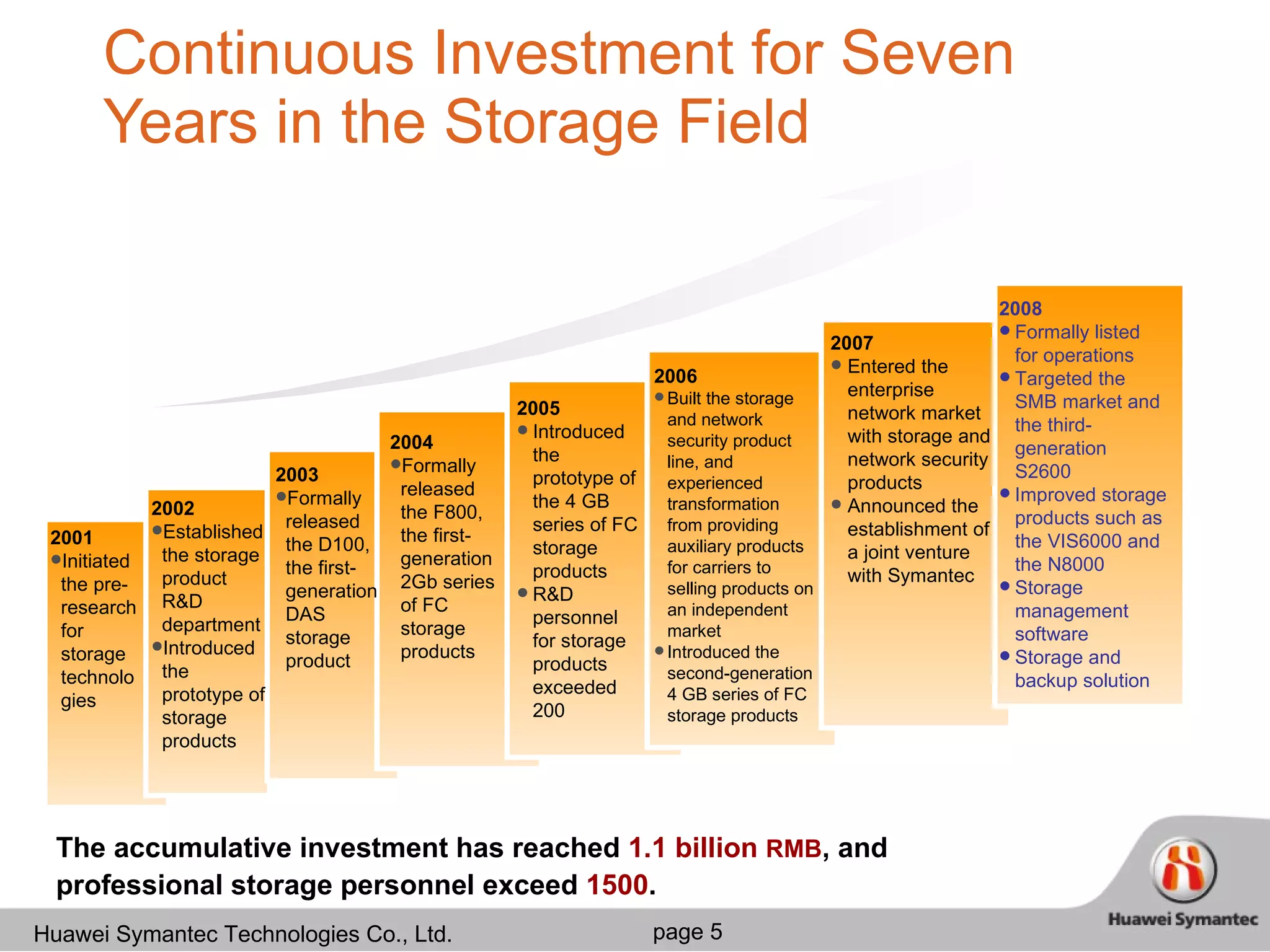 Continuous Investment for Seven Years in the Storage Field 2007 Entered the enterprise network market with storage and network security products  Announced the establishment of a joint venture with Symantec 2006 Built the storage and network security product line, and experienced transformation from providing auxiliary products for carriers to selling products on an independent market Introduced the second-generation 4 GB series of FC storage products 2005 Introduced the prototype of the 4 GB series of FC storage products R&D personnel for storage products exceeded 200 2004 Formally released the F800, the first-generation 2Gb series of FC storage products 2003 Formally released the D100, the first-generation DAS storage product 2002 Established the storage product R&D department Introduced the prototype of storage products 2008 Formally listed for operations Targeted the SMB market and  the third-generation  S2600 Improved storage products such as the VIS6000 and the N8000 Storage management software Storage and backup solution 2001 Initiated the pre-research for storage technologies The accumulative investment has reached  1.1 billion  RMB , and professional storage personnel exceed  1500 . 