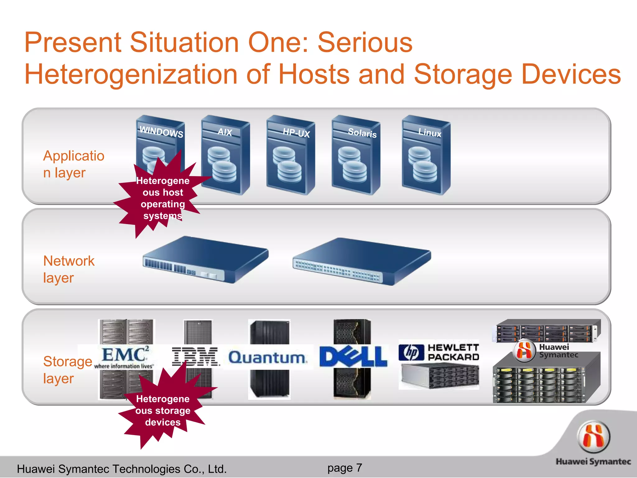 Present Situation One: Serious Heterogenization of Hosts and Storage Devices Application layer WINDOWS Network layer Storage layer Heterogeneous host operating systems Heterogeneous storage devices AIX HP-UX Solaris Linux 