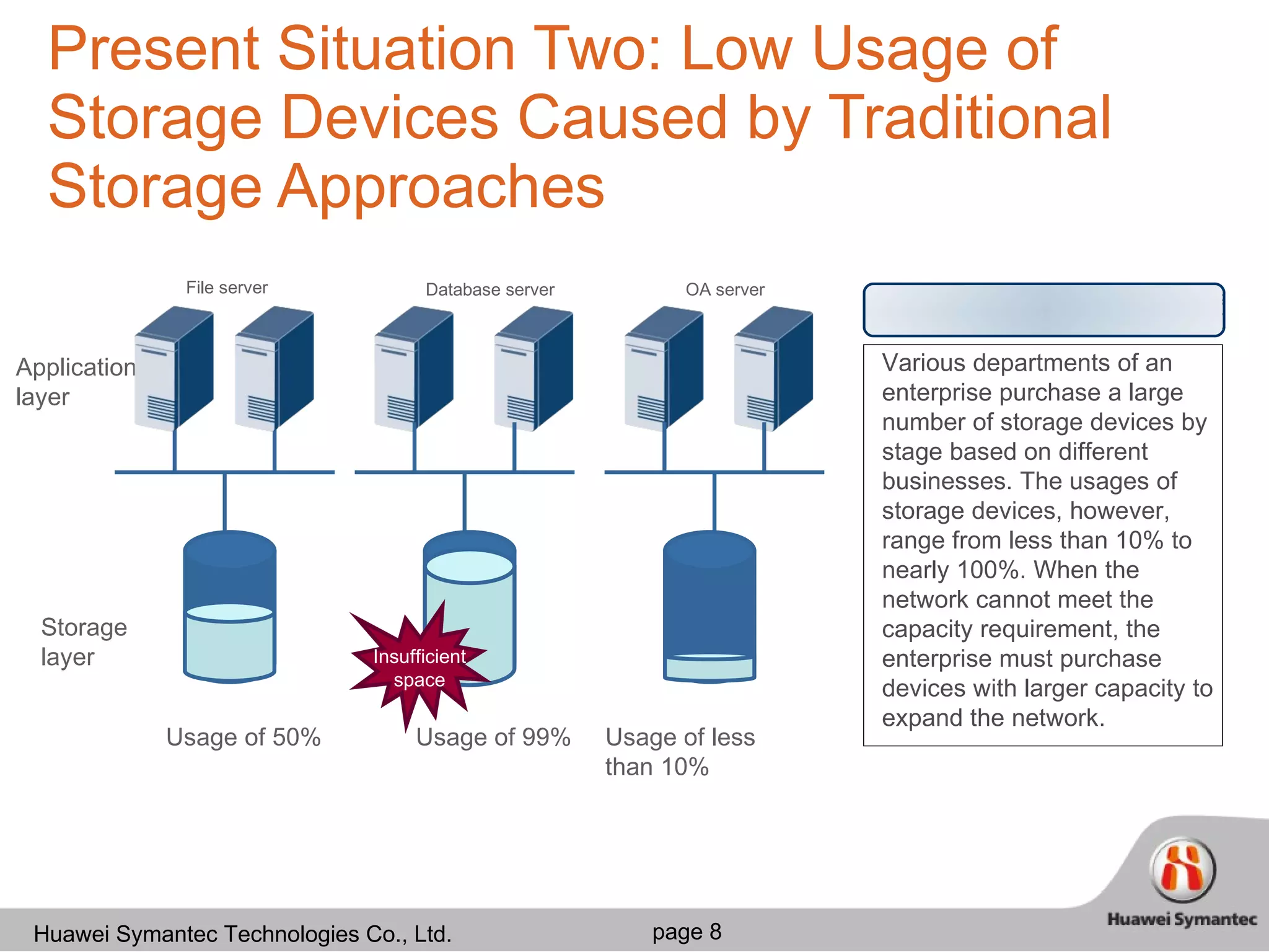Present Situation Two: Low Usage of Storage Devices Caused by Traditional Storage Approaches Usage of 50% Usage of 99% Usage of less than 10% Application layer Storage layer File server Database server OA server Insufficient space Various departments of an enterprise purchase a large number of storage devices by stage based on different businesses. The usages of storage devices, however, range from less than 10% to nearly 100%. When the network cannot meet the capacity requirement, the enterprise must purchase devices with larger capacity to expand the network.  