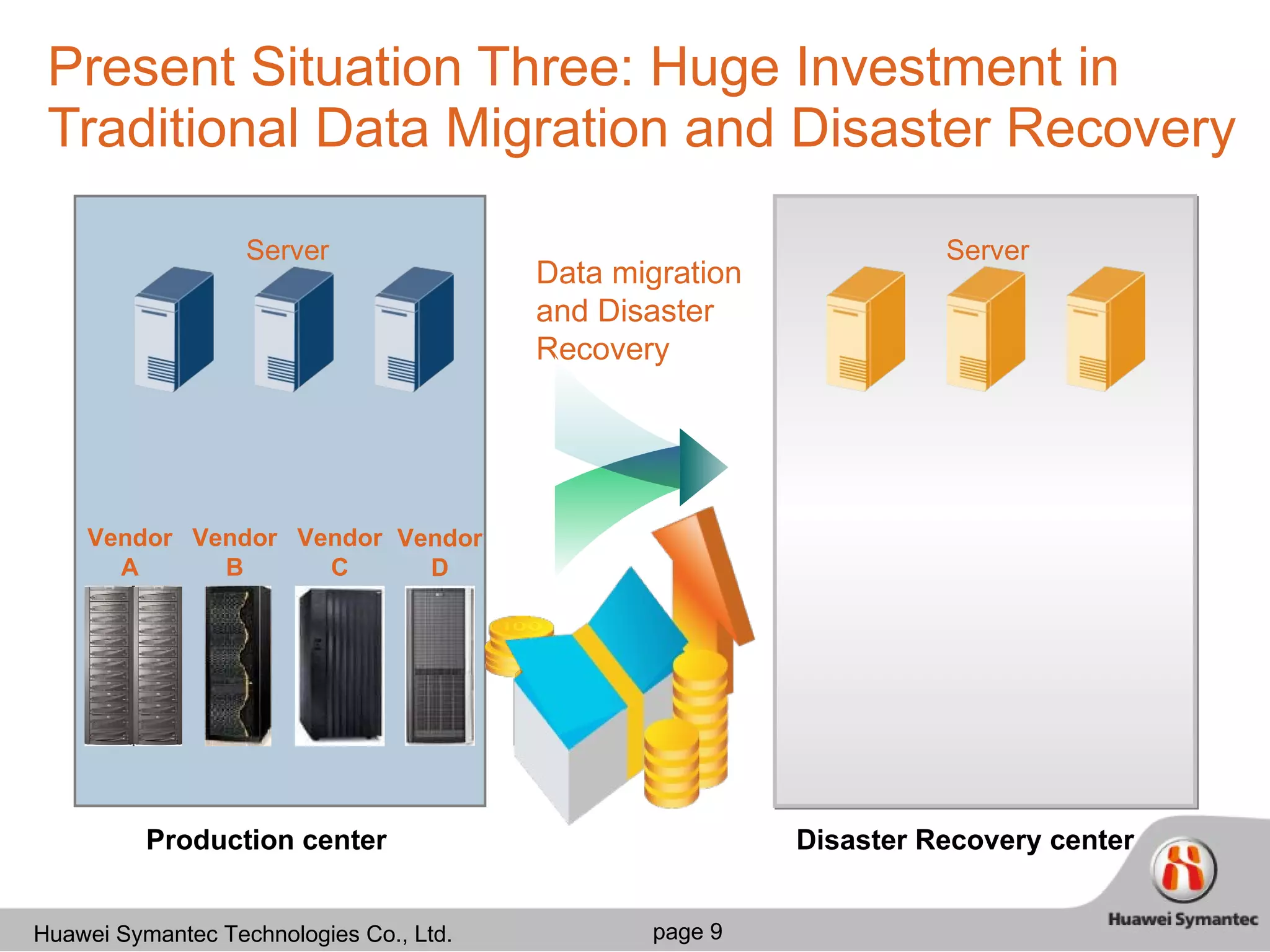 Present Situation Three: Huge Investment in Traditional Data Migration and Disaster Recovery Production center Disaster Recovery center Vendor A Vendor B Vendor C Vendor D Data migration and Disaster Recovery Server Server 