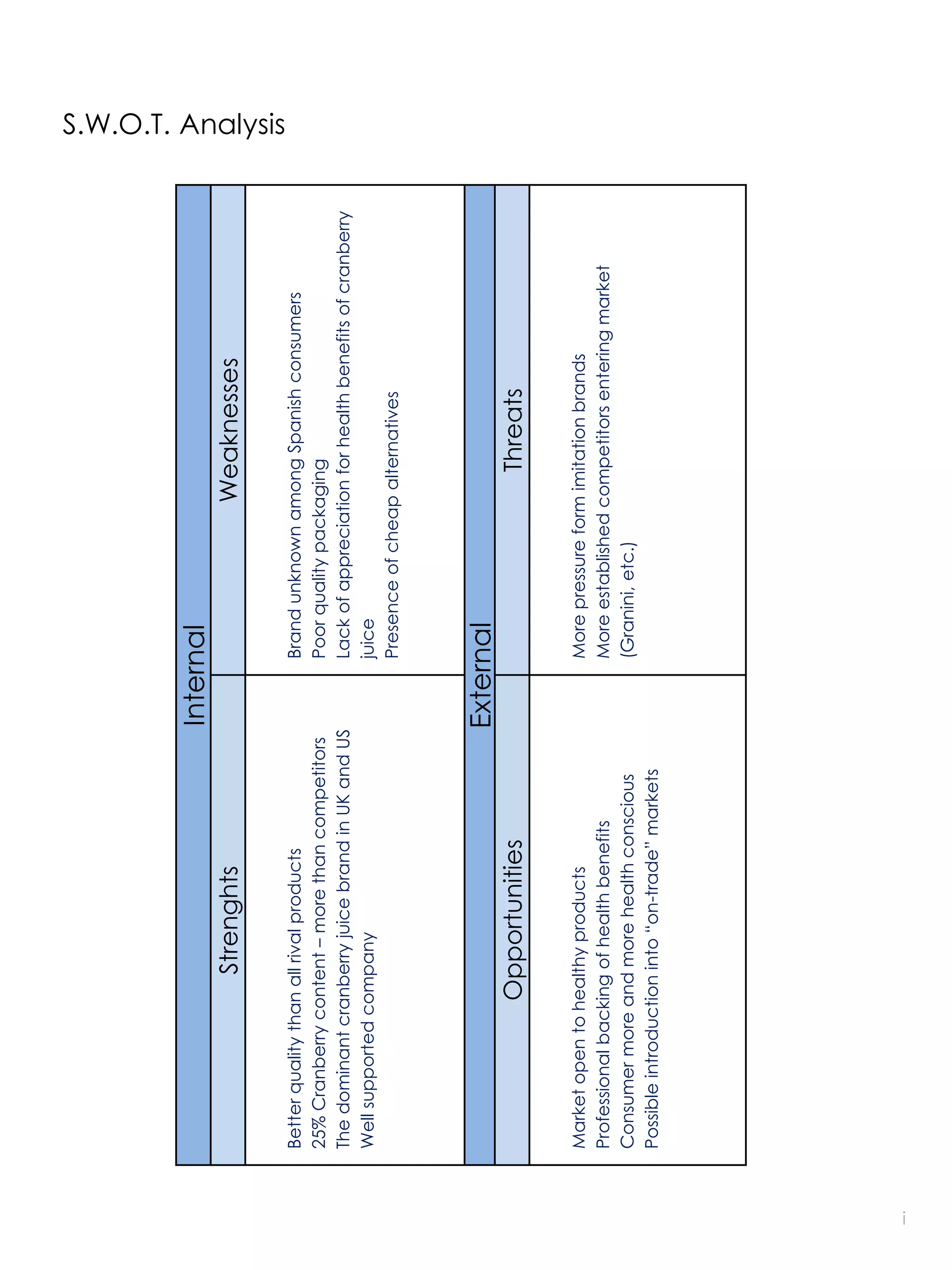 Internal
                        Strenghts                                            Weaknesses
                                                                                                                   S.W.O.T. Analysis




    Better quality than all rival products                 Brand unknown among Spanish consumers
    25% Cranberry content – more than competitors          Poor quality packaging
    The dominant cranberry juice brand in UK and US        Lack of appreciation for health benefits of cranberry
    Well supported company                                 juice
                                                           Presence of cheap alternatives




                                                      External
                     Opportunities                                               Threats

    Market open to healthy products                        More pressure form imitation brands
    Professional backing of health benefits                More established competitors entering market
    Consumer more and more health conscious                (Granini, etc.)
    Possible introduction into “on-trade” markets




i
 