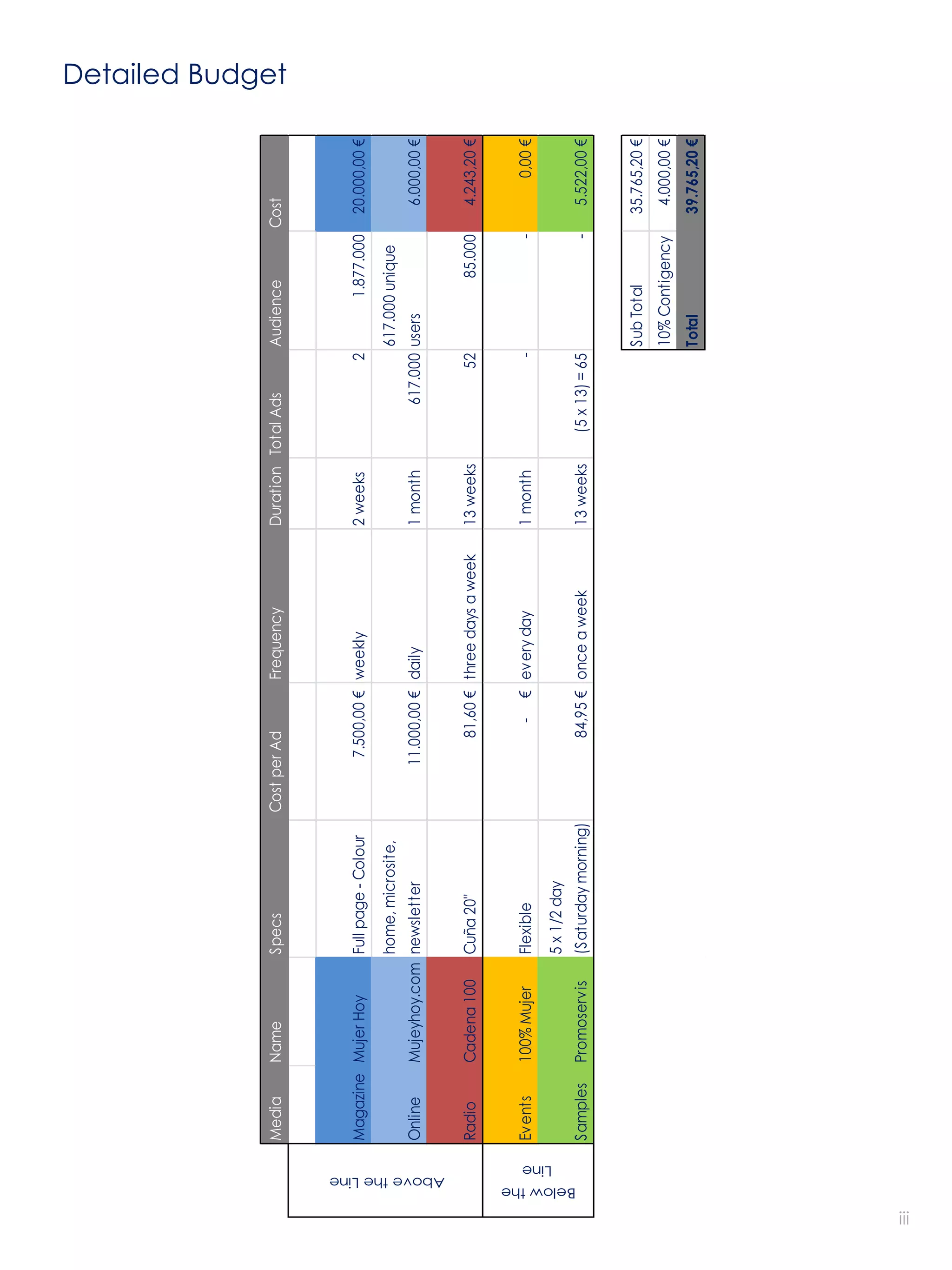 Media     Name          Specs                Cost per Ad         Frequency         Duration Total Ads          Audience             Cost
                                                                                                                                                                                Detailed Budget




                            Magazine Mujer Hoy      Full page - Colour          7.500,00 € weekly              2 weeks                2            1.877.000     20.000,00 €
                                                    home, microsite,                                                                       617.000 unique
                            Online    Mujeyhoy.com newsletter                  11.000,00 € daily               1 month         617.000 users                      6.000,00 €




           Above the Line
                            Radio     Cadena 100    Cuña 20"                       81,60 € three days a week   13 weeks              52                85.000     4.243,20 €


                            Events    100% Mujer    Flexible                           -   € every day         1 month                 -                    -          0,00 €




                    Line
                                                    5 x 1/2 day




      Below the
                            Samples   Promoservis   (Saturday morning)             84,95 € once a week         13 weeks    (5 x 13) = 65                    -     5.522,00 €


                                                                                                                                           Sub Total             35.765,20 €
                                                                                                                                           10% Contigency         4.000,00 €
                                                                                                                                           Total                 39.765,20 €




iii
 