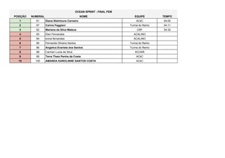 POSIÇÃO NUMERAL NOME EQUIPE TEMPO
1 91 Diana Nishimura Carneiro ACkC 04:05
2 97 Carina Faggiani Turma do Remo 04:11
3 92 Mariana da Silva Mateus CRF 04:32
4 93 Elen Fernandes ACALINO
5 94 evina fernandes ACALINO
6 95 Fernanda Oliveira Santos Turma do Remo
7 96 Angelica Evarista dos Santos Turma do Remo
8 98 Carmen Lucia da Silva ACOAR
9 99 Terra Thais Penha da Costa ACkC
10 100 AMANDA KAROLINNE SANTOS COSTA ACkC
OCEAN SPRINT - FINAL FEM
 