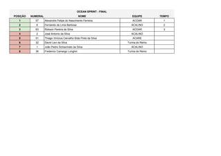 POSIÇÃO NUMERAL NOME EQUIPE TEMPO
1 57 Alexandre Felipe do Nascimento Ferreira ACOAR 1
2 6 Fernando de Lima Barbosa ACALINO 2
3 63 Robson Pereira da Silva ACOAR 3
4 2 José Antonio da Silva ACALINO
5 51 Thiago Vinícius Carvalho Brás Pires da Silva ACARE
6 32 David Levi da Silva Turma do Remo
7 1 João Pedro Schiavinato da Silva ACALINO
8 36 Frederico Camargo Longhin Turma do Remo
OCEAN SPRINT - FINAL
 