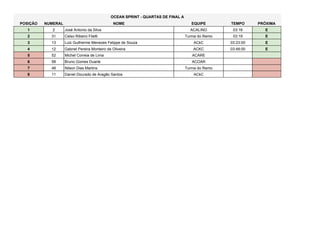 POSIÇÃO NUMERAL NOME EQUIPE TEMPO PRÓXIMA
1 2 José Antonio da Silva ACALINO 03:16 E
2 31 Celso Ribeiro Filetti Turma do Remo 03:19 E
3 13 Luiz Guilherme Menezes Felippe de Souza ACkC 03:23:00 E
4 12 Gabriel Pereira Monteiro de Oliveira ACKC 03:48:00 E
5 52 Michel Correia de Lima ACARE
6 58 Bruno Gomes Duarte ACOAR
7 48 Nilson Dias Martins Turma do Remo
8 11 Daniel Dourado de Aragão Santos ACkC
OCEAN SPRINT - QUARTAS DE FINAL A
 