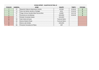 POSIÇÃO NUMERAL NOME EQUIPE TEMPO PRÓXIMA
1 57 Alexandre Felipe do Nascimento Ferreira ACOAR 03:29:00 E
2 15 Victor dos Santos Jacintho e Perdigão ACkC 03:32:00 E
3 51 Thiago Vinícius Carvalho Brás Pires da Silva ACARE 03:41:00 E
4 6 Fernando de Lima Barbosa ACALINO 03:44:00 E
5 3 Edneder Fernandes Soares ACALINO
6 39 José Carlos de Souza Turma do Remo
7 30 Antonio Roberto Penati Turma do Remo
8 4 Dennis Leite Simões ACALINO
9 69 Fernando Fernandes de Pádua CAP
OCEAN SPRINT - QUARTAS DE FINAL B
 